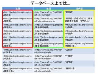 データベース上では… 
主語述語目的語 
<http://ja.dbpedia.org/resource 
/東京都> 
<http://www.w3.org/2000/01/ 
rdf-schema#label> 
"東京都" 
<http://ja.dbpedia.org/resource 
/東京都> 
<http://www.w3.org/2000/01/ 
rdf-schema#comment> 
“東京都（とうきょうと）は、日本 
の都道府県の一つである。" 
<http://ja.dbpedia.org/resource 
/東京都> 
<http://ja.dbpedia.org/property 
/隣接都道府県> 
<http://ja.dbpedia.org/resource 
/山梨県> 
<http://ja.dbpedia.org/resource 
/東京都> 
<http://ja.dbpedia.org/property 
/隣接都道府県> 
<http://ja.dbpedia.org/resource 
/千葉県> 
<http://ja.dbpedia.org/resource 
/東京都> 
<http://ja.dbpedia.org/property 
/隣接都道府県> 
<http://ja.dbpedia.org/resource 
/埼玉県> 
<http://ja.dbpedia.org/resource 
/東京都> 
<http://ja.dbpedia.org/property 
/隣接都道府県> 
<http://ja.dbpedia.org/resource 
/神奈川県> 
<http://ja.dbpedia.org/resource 
/山梨県> 
<http://www.w3.org/2000/01/ 
rdf-schema#label> 
“山梨県” 
<http://ja.dbpedia.org/resource 
/千葉県> 
<http://www.w3.org/2000/01/ 
rdf-schema#label> 
“千葉県” 
<http://ja.dbpedia.org/resource 
/埼玉県> 
<http://www.w3.org/2000/01/ 
rdf-schema#label> 
“埼玉県” 
<http://ja.dbpedia.org/resource 
/神奈川県> 
<http://www.w3.org/2000/01/ 
rdf-schema#label> 
“神奈川県” 
 