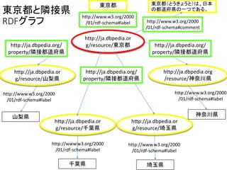 東京都東京都（とうきょうと）は、日本 
の都道府県の一つである。 
http://ja.dbpedia.or 
g/resource/東京都 
http://ja.dbpedia.or 
g/resource/山梨県 
http://ja.dbpedia.or 
g/resource/千葉県 
http://www.w3.org/2000 
/01/rdf-schema#comment 
http://ja.dbpedia.org 
/resource/神奈川県 
http://www.w3.org/2000 
/01/rdf-schema#label 
http://ja.dbpedia.or 
g/resource/埼玉県 
山梨県 
千葉県埼玉県 
神奈川県 
http://www.w3.org/2000 
/01/rdf-schema#label 
http://www.w3.org/2000 
/01/rdf-schema#label 
http://www.w3.org/2000 
/01/rdf-schema#label 
http://www.w3.org/2000 
/01/rdf-schema#label 
東京都と隣接県 
RDFグラフ 
http://ja.dbpedia.org/ 
property/隣接都道府県 
http://ja.dbpedia.org/ 
property/隣接都道府県 
http://ja.dbpedia.org/ 
property/隣接都道府県 
 
