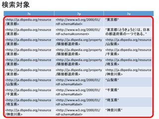?s ?p ?o 
<http://ja.dbpedia.org/resource 
/東京都> 
<http://www.w3.org/2000/01/ 
rdf-schema#label> 
"東京都" 
<http://ja.dbpedia.org/resource 
/東京都> 
<http://www.w3.org/2000/01/ 
rdf-schema#comment> 
“東京都（とうきょうと）は、日本 
の都道府県の一つである。" 
<http://ja.dbpedia.org/resource 
/東京都> 
<http://ja.dbpedia.org/property 
/隣接都道府県> 
<http://ja.dbpedia.org/resource 
/山梨県> 
<http://ja.dbpedia.org/resource 
/東京都> 
<http://ja.dbpedia.org/property 
/隣接都道府県> 
<http://ja.dbpedia.org/resource 
/千葉県> 
<http://ja.dbpedia.org/resource 
/東京都> 
<http://ja.dbpedia.org/property 
/隣接都道府県> 
<http://ja.dbpedia.org/resource 
/埼玉県> 
<http://ja.dbpedia.org/resource 
/東京都> 
<http://ja.dbpedia.org/property 
/隣接都道府県> 
<http://ja.dbpedia.org/resource 
/神奈川県> 
<http://ja.dbpedia.org/resource 
/山梨県> 
<http://www.w3.org/2000/01/ 
rdf-schema#label> 
“山梨県” 
<http://ja.dbpedia.org/resource 
/千葉県> 
<http://www.w3.org/2000/01/ 
rdf-schema#label> 
“千葉県” 
<http://ja.dbpedia.org/resource 
/埼玉県> 
<http://www.w3.org/2000/01/ 
rdf-schema#label> 
“埼玉県” 
<http://ja.dbpedia.org/resource 
/神奈川県> 
<http://www.w3.org/2000/01/ 
rdf-schema#label> 
“神奈川県” 
検索対象 
 
