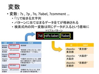 変数 
• 変数： ?s , ?p , ?o, ?label, ?comment … 
• 「?」で始まる文字列 
• パターンに当てはまるデータ全てが格納される 
• 検索式内の同一変数は同じデータが入るという意味に 
トリプルパターン 
?id rdfs:label ?label. 
id label 
dbpedia: 
東京都 
"東京都" 
dbpedia: 
大阪府 
“大阪府” 
dbpedia: 
京都府 
“京都府” 
 