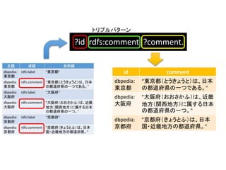 トリプルパターン 
?id rdfs:comment ?comment. 
id comment 
dbpedia: 
東京都 
“東京都（とうきょうと）は、日本 
の都道府県の一つである。" 
dbpedia: 
大阪府 
"大阪府（おおさかふ）は、近畿 
地方（関西地方）に属する日本 
の都道府県の一つ。" 
dbpedia: 
京都府 
"京都府（きょうとふ）は、日本 
国・近畿地方の都道府県。" 
 