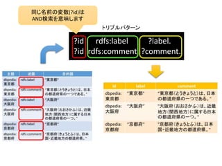 トリプルパターン 
同じ名前の変数(?id)は 
AND検索を意味します 
?id rdfs:label ?label. 
?id rdfs:comment ?comment. 
 