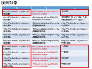 ?s ?p ?o 
<http://ja.dbpedia.org/resource 
/東京都> 
<http://www.w3.org/2000/01/ 
rdf-schema#label> 
"東京都" 
<http://ja.dbpedia.org/resource 
/東京都> 
<http://www.w3.org/2000/01/ 
rdf-schema#comment> 
“東京都（とうきょうと）は、日本 
の都道府県の一つである。" 
<http://ja.dbpedia.org/resource 
/東京都> 
<http://ja.dbpedia.org/property 
/隣接都道府県> 
<http://ja.dbpedia.org/resource 
/山梨県> 
<http://ja.dbpedia.org/resource 
/東京都> 
<http://ja.dbpedia.org/property 
/隣接都道府県> 
<http://ja.dbpedia.org/resource 
/千葉県> 
<http://ja.dbpedia.org/resource 
/東京都> 
<http://ja.dbpedia.org/property 
/隣接都道府県> 
<http://ja.dbpedia.org/resource 
/埼玉県> 
<http://ja.dbpedia.org/resource 
/東京都> 
<http://ja.dbpedia.org/property 
/隣接都道府県> 
<http://ja.dbpedia.org/resource 
/神奈川県> 
<http://ja.dbpedia.org/resource 
/山梨県> 
<http://www.w3.org/2000/01/ 
rdf-schema#label> 
“山梨県” 
<http://ja.dbpedia.org/resource 
/千葉県> 
<http://www.w3.org/2000/01/ 
rdf-schema#label> 
“千葉県” 
<http://ja.dbpedia.org/resource 
/埼玉県> 
<http://www.w3.org/2000/01/ 
rdf-schema#label> 
“埼玉県” 
<http://ja.dbpedia.org/resource 
/神奈川県> 
<http://www.w3.org/2000/01/ 
rdf-schema#label> 
“神奈川県” 
検索対象 
 