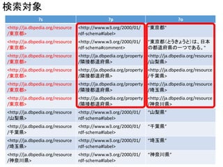 ?s ?p ?o 
<http://ja.dbpedia.org/resource 
/東京都> 
<http://www.w3.org/2000/01/ 
rdf-schema#label> 
"東京都" 
<http://ja.dbpedia.org/resource 
/東京都> 
<http://www.w3.org/2000/01/ 
rdf-schema#comment> 
“東京都（とうきょうと）は、日本 
の都道府県の一つである。" 
<http://ja.dbpedia.org/resource 
/東京都> 
<http://ja.dbpedia.org/property 
/隣接都道府県> 
<http://ja.dbpedia.org/resource 
/山梨県> 
<http://ja.dbpedia.org/resource 
/東京都> 
<http://ja.dbpedia.org/property 
/隣接都道府県> 
<http://ja.dbpedia.org/resource 
/千葉県> 
<http://ja.dbpedia.org/resource 
/東京都> 
<http://ja.dbpedia.org/property 
/隣接都道府県> 
<http://ja.dbpedia.org/resource 
/埼玉県> 
<http://ja.dbpedia.org/resource 
/東京都> 
<http://ja.dbpedia.org/property 
/隣接都道府県> 
<http://ja.dbpedia.org/resource 
/神奈川県> 
<http://ja.dbpedia.org/resource 
/山梨県> 
<http://www.w3.org/2000/01/ 
rdf-schema#label> 
“山梨県” 
<http://ja.dbpedia.org/resource 
/千葉県> 
<http://www.w3.org/2000/01/ 
rdf-schema#label> 
“千葉県” 
<http://ja.dbpedia.org/resource 
/埼玉県> 
<http://www.w3.org/2000/01/ 
rdf-schema#label> 
“埼玉県” 
<http://ja.dbpedia.org/resource 
/神奈川県> 
<http://www.w3.org/2000/01/ 
rdf-schema#label> 
“神奈川県” 
検索対象 
 