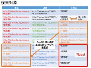 主語述語目的語 
<http://ja.dbpedia.org/resource 
/東京都> 
<http://www.w3.org/2000/01/ 
rdf-schema#label> 
"東京都" 
<http://ja.dbpedia.org/resource 
/東京都> 
<http://www.w3.org/2000/01/ 
rdf-schema#comment> 
“東京都（とうきょうと）は、日本 
の都道府県の一つである。" 
<http://ja.dbpedia.org/resource 
/東京都> 
<http://ja.dbpedia.org/property 
/隣接都道府県> 
<http://ja.dbpedia.org/resource 
/山梨県> 
<http://ja.dbpedia.org/resource 
/東京都> 
<http://ja.dbpedia.org/property 
/隣接都道府県> 
<http://ja.dbpedia.org/resource 
/千葉県> 
<http://ja.dbpedia.org/resource 
/東京都> 
<http://ja.dbpedia.org/property 
/隣接都道府県> 
<http://ja.dbpedia.org/resource 
/埼玉県> 
<http://ja.dbpedia.org/resource 
/東京都> 
<http://ja.dbpedia.org/property 
/隣接都道府県> 
<http://ja.dbpedia.org/resource 
/神奈川県> 
<http://ja.dbpedia.org/resource 
/山梨県> 
<http://www.w3.org/2000/01/ 
rdf-schema#label> 
“山梨県” 
<http://ja.dbpedia.org/resource 
/千葉県> 
<http://www.w3.org/2000/01/ 
rdf-schema#label> 
“千葉県” 
<http://ja.dbpedia.org/resource 
/埼玉県> 
<http://www.w3.org/2000/01/ 
rdf-schema#label> 
“埼玉県” 
<http://ja.dbpedia.org/resource 
/神奈川県> 
<http://www.w3.org/2000/01/ 
rdf-schema#label> 
“神奈川県” 
検索対象 
?pref 
?label 
「?pref」と同じURIを 
主語に持つトリプル 
を選択 
 