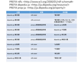PREFIX rdfs: <http://www.w3.org/2000/01/rdf-schema#> 
PREFIX dbpedia-ja: <http://ja.dbpedia.org/resource/> 
PREFIX prop-ja: <http://ja.dbpedia.org/property/> 
主語述語目的語 
<http://ja.dbpedia.org/resource/ 
東京都> 
<http://www.w3.org/2000/01/ 
rdf-schema#label> 
"東京都" 
<http://ja.dbpedia.org/resource/ 
東京都> 
<http://www.w3.org/2000/01/ 
rdf-schema#comment> 
“東京都（とうきょうと）は、日本 
の都道府県の一つである。" 
<http://ja.dbpedia.org/resource/ 
東京都> 
<http://ja.dbpedia.org/property 
/隣接都道府県> 
<http://ja.dbpedia.org/resource/ 
山梨県> 
<http://ja.dbpedia.org/resource/ 
東京都> 
<http://ja.dbpedia.org/property 
/隣接都道府県> 
<http://ja.dbpedia.org/resource/ 
千葉県> 
<http://ja.dbpedia.org/resource/ 
東京都> 
<http://ja.dbpedia.org/property 
/隣接都道府県> 
<http://ja.dbpedia.org/resource/ 
埼玉県> 
<http://ja.dbpedia.org/resource/ 
東京都> 
<http://ja.dbpedia.org/property 
/隣接都道府県> 
<http://ja.dbpedia.org/resource/ 
神奈川県> 
<http://ja.dbpedia.org/resource/ 
山梨県> 
<http://www.w3.org/2000/01/ 
rdf-schema#label> 
“山梨県” 
<http://ja.dbpedia.org/resource/ 
千葉県> 
<http://www.w3.org/2000/01/ 
rdf-schema#label> 
<http://ja.dbpedia.org/resource/ 
埼玉県> 
<http://www.w3.org/2000/01/ 
rdf-schema#label> 
“埼玉県” 
<http://ja.dbpedia.org/resource/ 
神奈川県> 
<http://www.w3.org/2000/01/ 
rdf-schema#label> 
“神奈川県” 
dbpedia-jp:東京都rdfs:label dbpedia-jp:東京都rdfs:comment dbpedia-jp:東京都prop-ja:隣接都道府県dbpedia-jp:山梨県 
dbpedia-jp:東京都prop-ja:隣接都道府県dbpedia-jp:千葉県 
dbpedia-jp:東京都prop-ja:隣接都道府県dbpedia-jp:埼玉県 
dbpedia-jp:東京都prop-ja:隣接都道府県dbpedia-jp:神奈川県 
dbpedia-jp:山梨県rdfs:label dbpedia-jp:千葉県rdfs:label “千葉県” 
dbpedia-jp:埼玉県rdfs:label “埼玉県” 
dbpedia-jp:神奈川県rdfs:label “神奈川県” 
 