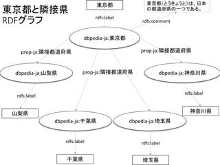rdfs:label 
http://ja.dbpedia.or 
g/resource/東京都 
東京都と隣接県 
RDFグラフ 
http://ja.dbpedia.org/ 
property/隣接都道府県 
prop-ja:隣接都道府県 
http://ja.dbpedia.or 
g/resource/山梨県 
dbpedia-ja:東京都 
prop-ja:隣接都道府県 
http://ja.dbpedia.or 
g/resource/千葉県 
東京都（とうきょうと）は、日本 
の都道府県の一つである。 
http://rdfs:www.comment 
w3.org/2000 
/01/rdf-schema#comment 
prop-ja:隣接都道府県 
http://ja.dbpedia.org 
/resource/神奈川県 
dbpedia-ja:神奈川県 
http://www.w3.org/2000 
/01/rdf-schema#label 
http://ja.dbpedia.or 
g/resource/埼玉県 
山梨県 
千葉県埼玉県 
神奈川県 
http://ja.dbpedia.org/ 
property/隣接都道府県 
http://ja.dbpedia.org/ 
property/隣接都道府県 
http://www.w3.org/2000 
/01/rdf-schema#label 
http://www.w3.org/2000 
/01/rdf-schema#label 
http://www.w3.org/2000 
/01/rdf-schema#label 
http://www.w3.org/2000 
/01/rdf-schema#label 
東京都 
dbpedia-ja:山梨県 
dbpedia-ja:千葉県dbpedia-ja:埼玉県 
rdfs:label 
rdfs:label rdfs:label 
rdfs:label 
 