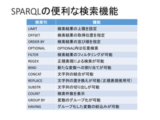 SPARQLの便利な検索機能 
検索句機能 
LIMIT 検索結果の上限を設定 
OFFSET 検索結果の取得位置を指定 
ORDER BY 検索結果の並び順を指定 
OPTIONAL OPTIONAL内は任意検索 
FILTER 検索結果のフィルタリングが可能 
REGEX 正規表現による検索が可能 
BIND 新たな変数への割り当てが可能 
CONCAT 文字列の結合が可能 
REPLACE 文字列の置き換えが可能（正規表現使用可） 
SUBSTR 文字列の切り出しが可能 
COUNT 検索件数を表示 
GROUP BY 変数のグループ化が可能 
HAVING グループ化した変数の絞込みが可能 
 