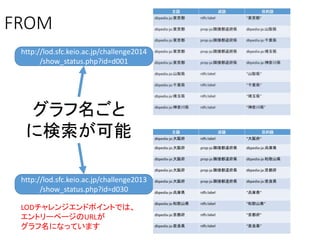 http://lod.sfc.keio.ac.jp/challenge2014 
/show_status.php?id=d001 
グラフ名ごと 
に検索が可能主語述語目的語 
http://lod.sfc.keio.ac.jp/challenge2013 
/show_status.php?id=d030 
dbpedia-ja:大阪府rdfs:label “大阪府" 
dbpedia-ja:大阪府prop-ja:隣接都道府県dbpedia-ja:兵庫県 
dbpedia-ja:大阪府prop-ja:隣接都道府県dbpedia-ja:和歌山県 
dbpedia-ja:大阪府prop-ja:隣接都道府県dbpedia-ja:京都府 
dbpedia-ja:大阪府prop-ja:隣接都道府県dbpedia-ja:奈良県 
dbpedia-ja:兵庫県rdfs:label “兵庫県” 
dbpedia-ja:和歌山県rdfs:label “和歌山県” 
dbpedia-ja:京都府rdfs:label “京都府” 
dbpedia-ja:奈良県rdfs:label “奈良県” 
FROM 
LODチャレンジエンドポイントでは、 
エントリーページのURLが 
グラフ名になっています 
 