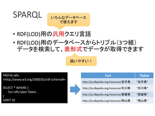 SPARQL 
いろんなデータベース 
で使えます 
• RDF(LOD)用の汎用クエリ言語 
• RDF(LOD)用のデータベースからトリプル（3つ組） 
データを検索して、表形式でデータが取得できます 
扱いやすい！ 
PREFIX rdfs: 
<http://www.w3.org/2000/01/rdf-schema#> 
SELECT * WHERE { 
?uri rdfs:label ?label . 
} 
LIMIT 10 
?uri ?label 
http://ja.dbpedia.org/resource/岩手県"岩手県" 
http://ja.dbpedia.org/resource/石川県"石川県" 
http://ja.dbpedia.org/resource/愛媛県"愛媛県" 
http://ja.dbpedia.org/resource/岡山県"岡山県" 
 