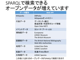 SPARQLで検索できる 
オープンデータが増えています 
データ種別Web API 
Wikipedia DBPedia 
Wikipediaオントロジー 
行政データデータシティ鯖江 
都道府県・市区町村コード情報 
Open Data METI 
イベントデータヨコハマ・アート・LOD 
博物館データEuropeana 
LODAC Museum 
The British Museum 
図書館データThe British National Bibliography 
Web NDL Authorities 
地理データLinked Geo Data 
LODAC Location 
気象データ気象庁XML用API 
生物種データLODAC Species 
この他にも多くのオープンデータがSPARQLで検索できます 
 