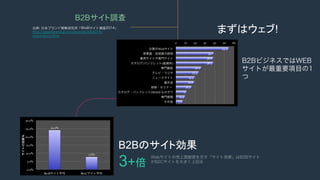 B2BΥȄ
WebȤΉؕ׶ȤʾȄB2B
B2CȤ󤭤ϻؤ
3+
24.0%	
 ?
7.6%	
 ?
0.0%	
 ?
5.0%	
 ?
10.0%	
 ?
15.0%	
 ?
20.0%	
 ?
25.0%	
 ?
30.0%	
 ?
BtoBƽ BtoCƽ
Ȥ΄
B2B{
: ?ձ֥ɑоBtoB{2014	
http://japanbrand.jp/product/bb/bb2014/
importance.html 	
ޤϥ!
B2BӥͥǤWEB
ȤҪĿ1

54.4	
 ?
39.1	
 ?
38.6	
 ?
38.5	
 ?
26.2	
 ?
23.4	
 ?
19.4	
 ?
18.8	
 ?
16.2	
 ?
11	
 ?
9.4	
 ?
7.1	
 ?
0	
 ? 10	
 ? 20	
 ? 30	
 ? 40	
 ? 50	
 ? 60	
 ?
IWeb
ӘIT?gTh
I祵Ȥ䌟T
/ѥեå(ý)	
 ?
TjI
ƥ?饸
˥`
չʾ
?ߥʩ`
?ѥեå(WebΥ
T

 