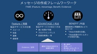å`ɥե```
FABE (Feature, Advantage, Bene?t, Evidence)
Feature / ؏
uƷ䥵`ӥ˘
?? ԩ`
?? 
?? BЯ
?? 
BENEFIT /
͹Фˆ}Qˤɤ
Ĥ
?? WebФơ
?? WebIΥܥȥͥ
kҊܡ
ADVANTAGE / 
uƷ䥵`ӥķ
?? ٤I
?? ץߥ󥰥쥹
?? ͶYߤ 
Evidence / ^
ͤ^
Qg
?? 
?? Ј
?? 3ߤˤݩ`
?? ٥ީ` 
 
