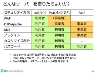 どんなサーバーを借りたらよいか?
セキュリティ対策 IaaS/VPS PaaS/レンサバ SaaS
WAF 利用者 （事業者） -
PHP/Apache 利用者 事業者 事業者
CMS 利用者 利用者 事業者
プラグイン 利用者 利用者 事業者
カスタマイズ部分 利用者 利用者 -
パスワード 利用者 利用者 利用者
36
• IaaSやVPSは利用者が「全て」の対応をする必要がある
• PaaSやレンタルサーバーはインフラの面倒は見てくれる
• SaaSの場合、パスワードさえしっかり管理すれば
 