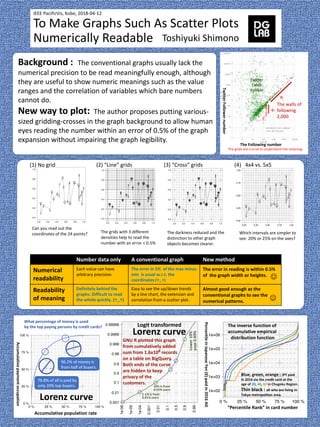 IEEE PacificVis, Kobe, 2018-04-12
To Make Graphs Such As Scatter Plots
Numerically Readable Toshiyuki Shimono
The grids are crucial to understand the meaning.
Background : The conventional graphs usually lack the
numerical precision to be read meaningfully enough, although
they are useful to show numeric meanings such as the value
ranges and the correlation of variables which bare numbers
cannot do.
New way to plot: The author proposes putting various-
sized gridding-crosses in the graph background to allow human
eyes reading the number within an error of 0.5% of the graph
expansion without impairing the graph legibility.
Number data only A conventional graph New method
Numerical
readability
Each value can have
arbitrary precision.
The error in 5% of the max minus
min is usual w.r.t. the
coordinates (>_<)
The error in reading is within 0.5%
of the graph width or heights.
Readability
of meaning
Definitely behind the
graphs. Difficult to read
the whole quickly. (>_<)
Easy to see the up/down trends
by a line chart, the extension and
correlation from a scatter plot.
Almost good enough as the
conventional graphs to see the
numerical patterns.
0.0 0.2 0.4 0.6 0.8 1.0
0.0
0.2
0.4
0.6
0.8
1.0
x
y*0.7+x*0.3
a
b
c
d
e
f
g
h
i
j
k
l
m
n
o
p
q
r
s
t
u
v
w
x
x
y*0.7+x*0.3
a
b
c
d
e
f
g
h
i
j
k
l
m
n
o
p
q
r
s
t
u
v
w
x
0.00 0.25 0.50 0.75 1.00
0.00
0.25
0.50
0.75
1.00
(1) No grid (2) “Line” grids (3) “Cross” grids (4) 4x4 vs. 5x5
Can you read out the
coordinates of the 24 points? The grids with 3 different
densities help to read the
number with an error < 0.5%
The darkness reduced and the
distinction to other graph
objects becomes clearer.
Which intervals are simpler to
see: 20% or 25% on the axes?
Lorenz curve
Accumulative population rate
What percentage of money is used
by the top paying persons by credit cards?
Accumulativepaymentoccupation
TwitterFollowernumber
The Following number
The inverse function of
accumulative empirical
distribution function
Blue, green, orange : JPY paid
in 2016 via the credit card at the
age of 20, 40, 60 in Chugoku Region.
Thin black : all who are living in
Tokyo metropolitan area.
“Percentile Rank” in card number
PercentileinJapaneseYen(¥)paidin2016AD
The walls of
following
2,000
|←
Twitter
Celeb
habitat


96.2% of money is
from half of buyers.
76.8% of all is paid by
only 20% top buyers.
1e-06
1e-05
1e-04
0.001
0.01
0.1
0.5
0.9
0.99
0.001
0.01
0.1
0.5
0.9
0.99
0.999
0.9999
0.99999 Logit transformed
Lorenz curve
10% is from
0.55% users
1.1% is from
0.01% users
Lower10%
pays0.03%
GNU R plotted this graph
from cumulatively added
sum from 1.6x108 records
on a table on BigQuery.
Both ends of the curve
are hidden to keep
privacy of the
customers.
 