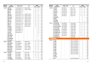 Welding Trade 
ASME 
Process 
designation ASME  AWS JIS 
F No. A No. 
Page 
FCAW DW-309 A5.22 E309T0-1/4 Z3323 YF309C 6 8 227 
DW-309LH A5.22 E309LT1-1/4 Z3323 YF309LC 6 8 238 
DW-310 A5.22 E310T0-1/4 - 㩷 6 9 242 
DW-312 A5.22 E312T0-1 - 6 - 242 
DW-316L A5.22 E316LT0-1/4 Z3323 YF316LC 6 8 233 
DW-316LT A5.22 E316LT1-1/4 Z3323 YF316LC 6 8 244 
DW-316LH A5.22 E316LT1-1/4 Z3323 YF316LC 6 8 240 
DW-316LP A5.22 E316LT1-1/4 Z3323 YF316LC 6 8 234 
DW-316 A5.22 E316T0-1/4 Z3323 YF316C 6 8 232 
DW-316H A5.22 E316T1-1/4 Z3323 YF316C 6 8 240 
DW-317L A5.22 E317LT0-1/4 Z3323 YF317LC 6 8 244 
DW-347 A5.22 E347T0-1/4 Z3323 YF347C 6 8 244 
DW-347H A5.22 E347T1-1/4 Z3323 YF347C 6 8 240 
TG-X308L A5.22 R308LT1-5 - 㩷 - 8 250 
TG-X309L A5.22 R309LT1-5 - 㩷 - 8 251 
TG-X316L A5.22 R316LT1-5 - 㩷 - 8 252 
TG-X347 A5.22 R347T1-5 - 㩷 - 8 253 
DW-410Cb - - 㩷 - 7 203 
DW-430CbS - - 㩷 - 7 203 
MX-A135N - - 㩷 - - 246 
MX-A410NM - - 㩷 - - 246 
MX-A430M - - 㩷 - 7 246 
GMAW MG-S308 A5.9 ER308 Z3321 Y308 6 8 248 
MG-S308LS A5.9 ER308LSi Z3321 Y308LSi 6 8 248 
MG-S309 A5.9 ER309 Z3321 Y309 6 8 248 
MG-S309LS A5.9 ER309LSi Z3321 Y309Si 6 8 248 
MG-S316LS A5.9 ER316LSi Z3321 Y316LSi 6 8 248 
MG-S347S A5.9 ER347Si Z3321 Y347Si 6 8 203 
MG-S430M - - 㩷 - - 203 
GTAW TG-S308 A5.9 ER308 㪱㪊㪊㪉㪈㩷㪰㪊㪇㪏㩷 㩷 6 8 254 
TG-S308L A5.9 ER308L 㪱㪊㪊㪉㪈㩷㪰㪊㪇㪏㪣㩷 㩷 6 8 254 
TG-S309 A5.9 ER309 Z3321 Y309 6 8 254 
TG-S309L A5.9 ER309L Z3321 Y309L 6 8 254 
TG-S309MoL A5.9 ER309LMo Z3321 Y309Mo - 8 254 
Click product names having page Nos. 
Welding Trade 
ASME 
Process 
designation ASME  AWS JIS 
F No. A No. 
Page 
GTAW TG-S310 A5.9 ER310 Z3321 Y310 6 9 203 
TG-S316 A5.9 ER316 Z3321 Y316 6 8 254 
TG-S316L A5.9 ER316L Z3321 Y316L 6 8 254 
TG-S317L A5.9 ER317L Z3321 Y317L 6 8 256 
TG-S347 A5.9 ER347 Z3321 Y347 6 8 256 
TG-S410 A5.9 ER410 Z3321 Y410 6 6 256 
TG-S310MF - - 㩷 㪄㩷 㪄㩷 256 
NO4051 - - 㩷 㪄㩷 㪄㩷 256 
TG-S329M - - 㩷 㪄㩷 㪄㩷 256 
TG-S410Cb - - 㩷 㪄㩷 㪎㩷 256 
SAW PF-S1/US-308 A5.9 ER308 Z3324 S308 6 8 203 
PF-S1/US-308L A5.9 ER308L Z3324 S308L 6 8 203 
PF-S1LT/US-308L A5.9 ER308L Z3324 S308L 6 8 203 
PF-S1/US-309 A5.9 ER309 Z3324 S309 6 8 203 
PF-S1/US-309L A5.9 ER309L Z3324 S309L 6 8 203 
PF-S1M/US-316 A5.9 ER316 Z3324 S316 6 8 203 
PF-S1M/US-316L A5.9 ER316L Z3324 S316L 6 8 203 
PF-S1/US-317L A5.9 ER317L Z3324 S317L 6 8 203 
PF-S1/US-347 A5.9 ER347 Z3324 S347 6 8 203 
PF-S4M/US-410 - Z3324 SSG - 7 203 
For Hardfacing 
SMAW HF-240 - Z3251 DF2A-250-R - - 264 
HF-260 - Z3251 DF2A-300-B - - 264 
HF-330 - Z3251 DF2A-350-R - - 264 
HF-350 - Z3251 DF2A-400-B - - 264 
HF-450 - Z3251 DF2A-450-B - - 266 
HF-500 - Z3251 DF2B-500-B - - 266 
HF-600 - Z3251 DF2B-600-B - - 266 
HF-650 - Z3251 DF3C-600-B - - 266 
HF-700 - Z3251 DF3C-600-B - - 268 
HF-800K - Z3251 DF3C-700-B - - 268 
HF-950 - - - - 268 
HF-1000 - - - - 261 
HF-11 - Z3251 DFMA-250-B - - 270 
18 19 
 