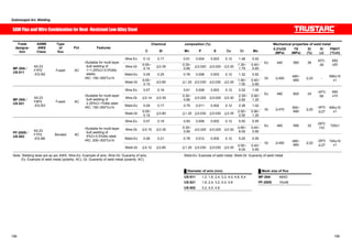 Submerged Arc Welding 
SAWFlux andWire Combination for Heat -Resistant Low-Alloy Steel 
Chemical composition (%) Mechanical properties Trade of weld metal 
designa-tion 
ASME 
AWS 
Class. 
Type 
of 
flux 
Pol. Features 
㩷 C Si Mn P S Cu Cr Mo 㩷 0.2%OS 
(MPa) 
TS 
(MPa) 
El 
(%) 
IV 
(J) 
PWHT 
(°Cxh) 
Wire-Ex 0.12 0.17 0.61 0.004 0.003 0.12 1.48 0.52 
Wire-Gt 0.05~ 
0.14 㻡0.35 0.35~ 
0.85 㻡0.020 㻡0.020 㻡0.30 1.30~ 
1.75 
0.40~ 
0.65 
Ex 440 580 28 㪉㪇㷄: 
28 
650㩷 
x20 
Weld-Ex 0.09 0.25 0.78 0.008 0.003 0.12 1.32 0.52 
MF-29A  
US-511㩷 
A5.23 
F7PZ 
-EG-B2 
Fused AC 
ƒSuitable for multi-layer 
butt welding of 
1~1.25%Cr-0.5%Mo 
steels 
ƒRC: 150~350㷄x1h 
Weld-Gt 0.05~ 
0.15 㻡0.80 㩷 㻡㪈.20 㻡0.030 㻡0.030 㻡0.35 1.00~ 
1.50 
0.40~ 
0.65 
Gt 㻢400㩷 480~ 
660 㻢22㩷 - 690±15 
x1 
Wire-Ex 0.07 0.16 0.61 0.008 0.003 0.12 2.52 1.05 
Wire-Gt 㻡0.14 㻡0.35 0.30~ 
0.85 㻡0.025 㻡0.025 㻡0.30 2.35~ 
2.80 
0.90~ 
1.20 
Ex 480 600 24 㪄㪉㪐㷄: 
68 
690㩷 
x10 
Weld-Ex 0.09 0.17 0.79 0.011 0.002 0.12 2.38 1.02 
MF-29A  
US-521㩷 
A5.23 
F8P2 
-EG-B3 
Fused AC 
ƒSuitable for multi-layer 
butt welding of 
2.25%Cr-1%Mo steel 
ƒRC: 150~350㷄x1h 
Weld-Gt 0.05~ 
0.15 㻡0.80 㩷 㻡㪈.20 㻡0.030 㻡0.030 㻡0.35 2.00~ 
2.50 
0.90~ 
1.20 
Gt 㻢470㩷 550~ 
690 㻢20㩷 
㪄㪉㪐㷄: 
㻢27 
690±15 
x1 
Wire-Ex 0.07 0.18 0.50 0.008 0.002 0.12 5.50 0.55 
Wire-Gt 㻡0.15 㻡0.35 
㩷 
㩷 
0.30~ 
0.85 㻡0.025 㻡0.025 㻡0.30 4.80~ 
6.00 
0.40~ 
0.65 
Ex 460 590 32 -29㷄: 
133 720x1 
Weld-Ex 0.06 0.21 0.78 0.012 0.002 0.12 5.25 0.55 
PF-200S  
US-502 
A5.23 
F7P2 
-EG-B6㩷 
Bonded AC 
ƒSuitable for multi-layer 
butt welding of 
5%Cr-0.5%Mo steel㩷 
ƒRC: 200~300㷄x1h 
Weld-Gt 㻡0.12 㻡0.80 
㩷 
㩷 
㻡1.20 㻡0.030 㻡0.030 㻡0.35 4.50~ 
6.00 
0.40~ 
0.65 
660 㻢22㩷 -29㷄㩷 
Gt 㻢400㩷 480~ 
㻢27 
745±15 
x1 
Note: Welding tests are as per AWS. Wire-Ex: Example of wire, Wire-Gt: Guaranty of wire, Weld-Ex: Example of weld metal, Weld-Gt: Guaranty of weld metal 
Ex: Example of weld metal (polarity: AC), Gt: Guaranty of weld metal (polarity: AC) 
Ű Diameter of wire (mm) Ű Mesh size of flux 
US-511 1.2, 1.6, 2.4, 3.2, 4.0, 4.8, 6.4 MF-29A 48XD 
US-521 1.6, 2.4, 3.2, 4.0, 4.8 PF-200S 10x48 
US-502 3.2, 4.0, 4.8 
㩷 
198 199 
 