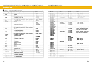 Shielded Metal Arc Welding, Flux Cored Arc Welding, Gas Metal Arc Welding, Gas Tungsten Arc Welding, Submerged Arc Welding 
For Stainless Steel 
Ű A guide for selecting welding consumables 
Steel type Key note for application SMAW FCAW GMAW GTAW SAW 
304 ƒGeneral NC-38 DW-308 
DW-308LP 
MG-S308 TG-S308 PF-S1  US-308 
ƒCryogenic temperatures NC-38LT DW-308LT TG-S308L PF-S1LT  US-308L 
ƒLow carbon 0.04% max. NC-38L DW-308L 
304L PF-S1  US-308L 
DW-308LP 
MG-S308LS TG-S308L 
TG-X308L 
ƒHigh temperature service and solution treatment NC-38, NC-38L DW-308LH 
304H ƒHigh temperatures NC-38H DW-308H 
304N2 ƒGeneral DW-308N2 
ƒDissimilar-metal joints 
NC-39 
NC-39L 
NC-39MoL 
DW-309 
DW-309L 
DW-309MoL 
DW-309LP 
DW-309MoLP 
MG-S309 
MG-S309LS 
TG-S309 
TG-S309L 
TG-X309L 
PF-S1  US-309 
PF-S1  US-309L 
- 
ƒHigh temperature service and solution treatment DW-309LH 
316 ƒGeneral NC-36 DW-316 
DW-316LP 
TG-S316 PF-S1M  US-316 (single pass) 
PF-S1  US-316 (multi-pass) 
ƒCryogenic temperatures NC-36LT DW-316LT TG-S316L 
ƒLow carbon (0.04% max.) NC-36L DW-316L 
316L DW-316LP 
PF-S1  US-316L (multi-pass) 
MG-S316LS TG-S316L 
TG-X316L 
PF-S1M  US-316L (single pass) 
ƒHigh temperature service and solution treatment NC-36, NC-36L DW-316LH 
316LN ƒLow carbon (0.04% max.) DW-317L 
316H ƒHigh temperatures DW-316H 
- ƒUrea NC-316MF N04051 
TG-S310MF 
317L ƒLow carbon (0.04% max.) NC-317L DW-317L TG-S317L PF-S1  US-317L 
ƒGeneral NC-37 DW-347 TG-S347 
TG-X347 
PF-S1  US-347 
347 ƒLow carbon NC-37L MG-S347S 
ƒHigh temperatures NC-37 DW-347H 
321 ƒGeneral NC-37 DW-347 PF-S1  US-347 
ƒHigh temperatures DW-347H 
310S ƒGeneral NC-30 DW-310 TG-S310 
312 ƒGeneral NC-32 DW-312 
- ƒDuplex stainless NC-329M DW-329A 
DW-329AP 
TG-S329M 
410 ƒGeneral CR-40 MG-S410 TG-S410 PF-S4M  US-410 
ƒOverlaying in cladding CR-40Cb DW-410Cb TG-S410Cb 
405, 409 ƒUnderlaying in cladding CR-43Cb 
CR-43CbS 
DW-430CbS 
- ƒLow carbon martensite MX-A135N 
MX-A410NM 
409, 430, 436 
410L ƒCar exhaust system MX-A430M MG-S430M 
202 203 
 