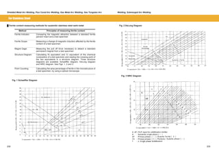 Shielded Metal Arc Welding, Flux Cored Arc Welding, Gas Metal Arc Welding, Gas Tungsten Arc Welding, Submerged Arc Welding 
For Stainless Steel 
Ű Ferrite content measuring methods for austenitic stainless steel weld metal 
Method Principles of measuring ferrite content 
Ferrite Indicator: Comparing the magnetic attraction between a standard ferrite 
percent insert and a test specimen 
Ferrite Scope: Measuring a change of magnetic induction affected by the ferrite 
content of a test specimen 
Magne Gage: Measuring the pull off force necessary to detach a standard 
permanent magnet from a test specimen 
Structure Diagram: Calculating Ni equivalent and Cr equivalent of the chemical 
composition of a test specimen and reading the crossing point of 
the two equivalents in a structure diagram. Three structure 
diagrams are available: Schaeffler diagram, DeLong diagram 
and WRC diagram. See Figs. 1, 2 and 3. 
Point Counting: Calculating the area percentage of ferrite in the microstructure of 
a test specimen, by using a optical microscope 
Fig. 1 Schaeffler Diagram 
Fig. 2 DeLong Diagram 
Fig. 3 WRC Diagram 
208 209 
 