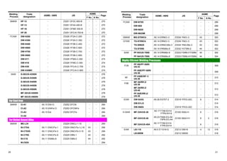 Welding Trade 
ASME 
Process 
designation ASME  AWS JIS 
F No. A No. 
Page 
SMAW HF-12 - Z3251 DF3C-500-B - - 270 
HF-13 - Z3251 DF4A-450-B - - 270 
HF-16 - Z3251 DFME-300-B - - 270 
HF-30 - Z3251 DFCrA-700-B - - 270 
FCAW DW-H250 - Z3326 YF2A-C-250 - - 272 
DW-H350 - Z3326 YF2A-C-350 - - 272 
DW-H450 - Z3326 YF3B-C-450 - - 272 
DW-H600 - Z3326 YF3B-C-600 - - 272 
DW-H700 - Z3326 YF3B-C-700 - - 272 
DW-H800 - Z3326 YF3B-C-800 - - 272 
DW-H11 - Z3326 YFMA-C-250 - - 274 
DW-H16 - Z3326 YFME-C-300 - - 274 
DW-H30 - Z3326 YFCrA-C-700 - - 274 
DW-H30MV - Z3326 YFCrA-C-800 - - 274 
SAW G-50/US-H250N - - 㩷 - - 276 
G-50/US-H350N - - 㩷 - - 276 
G-50/US-H400N - - 㩷 - - 276 
G-50/US-H450N - - 㩷 - - 276 
G-50/US-H500N - - 㩷 - - 278 
MF-30/US-H550N - - 㩷 - - 278 
MF-30/US-H600N - - 㩷 - - 278 
For Cast Iron 㩷 
SMAW CI-A1 A5.15 ENi-Ci Z3252 DFCNi - - 284 
CI-A2 A5.15 ENiFe-Ci Z3252 DFCNiFe - - 284 
CI-A3 A5.15 Est Z3252 DFCFe - - 284 
CI-A5 - - 㩷 - - 284 
For Nickel-Based Alloy 
SMAW ME-L34 - Z3224 DNiCu-1-15 - - 294 
NI-C70A A5.11 ENiCrFe-1 Z3224 DNiCrFe-1J-16 43 - 294 
NI-C703D A5.11 ENiCrFe-3 Z3224 DNiCrFe-3-15 43 - 294 
NI-C70S A5.11 ENiCrFe-9 Z3225 D9Ni-1 43 - 292 
NI-C1S A5.11 ENiMo-8 Z3225 D9Ni-2 44 - 292 
NI-C625 - - - - 294 
Click product names having page Nos. 
Welding Trade 
ASME 
Process 
designation ASME  AWS JIS 
F No. A No. 
Page 
FCAW DW-N70S - - - - 296 
DW-N82 - - - - 296 
DW-N625 - - - - 298 
DW-N625M - - - - 298 
GMAW MG-S70NCb A5.14 ERNiCr-3 Z3334 YNiCr-3 43 - 300 
GTAW TG-S70NCb A5.14 ERNiCr-3 Z3334 YNiCr-3 43 - 302 
TG-SN625 A5.14 ERNiCrMo-3 Z3334 YNiCrMo-3 43 - 302 
TG-S709S A5.14 ERNiMo-8 Z3332 YGT9Ni-2 44 - 302 
SAW PF-N3/US-709S A5.14 ERNiMo-8 Z3333 FS9Ni-F/YS9Ni 44 - 304 
PF-N4/US-709S A5.14 ERNiMo-8 Z3333 FS9Ni-H/YS9Ni 44 - 304 
Highly Efficient Welding Processes 
FCB PF-I50/PF-I50R/ 
US-43 - - - - 308 
PF-I55E/PF-I50R/ 
US-36 - - - - 308 
RF PF-H55E/RF-1/ 
US-36 - - - - 310 
FAB MF-38/RR-2/ 
US-36 - - - - 312 
MF-38/RR-2/ 
US-49 - - - - 312 
PF-I52E/RR-2/ 
US-36 - - - - 312 
EGW DW-S43G A5.26 EG70T-2 Z3319 YFEG-22C 6 - 314 
DW-S1LG - - - - 314 
DW-S60G - Z3319 YFEG-32C - - 314 
H-SAW MF-33H/US-36 A5.17 F7A6-EH14 
F7P6-EH14 Z3183 S502-H 6 - 316 
MF-33H/US-49 A5.23 F8A6-EG-A4 
F8P6-EG-A4 Z3183 S624-H1 6 2 316 
MF-33H/US-49A A5.17 F7A6-EH14 
F7P6-EH14 - 6 - 316 
EAW LB-116 A5.5 E11016-G Z3212 D8016 4 12 318 
LB-80EM - Z3212 D8000 - - 318 
20 21 
 