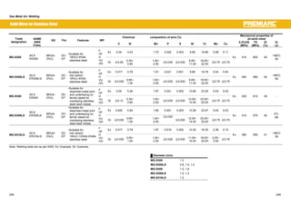 Gas Metal Arc Welding 
Chemical composition of wire (%) Mechanical properties of 
SolidWires for Stainless Steel 
Trade all-weld metal 
designation 
ASME 
AWS 
Class. 
SG Pol. Features WP 
㩷 C Si Mn P S Ni Cr Mo Cu 㩷 0.2%OS 
(MPa) 
TS 
(MPa) 
El 
(%) 
IV 
(J) 
Ex 0.04 0.43 1.70 0.022 0.003 9.68 19.89 0.08 0.11 
MG-S308 A5.9 
ER308 
98%Ar- 
2%O2 
DC-EP 
ƒSuitable for 
18%Cr-8%Ni 
stainless steel 
F 
HF 
HV 
U 
OH Gt 㻡0.08 0.30~ 
0.65 
1.00~ 
2.50 㻡0.030 㻡0.030 9.00~ 
11.00 
19.50~ 
22.00 㻡0.75 㻡0.75 
Ex 410 600 40 -196㷄: 
49 
Ex 0.017 0.79 1.91 0.021 0.001 9.86 19.78 0.04 0.04 
MG-S308LS A5.9 
ER308LSi 
98%Ar- 
2%O2 
DC-EP 
ƒSuitable for 
low carbon 
18%Cr-8%Ni 
stainless steel 
F 
HF 
HV 
U 
OH Gt 㻡0.030 0.65~ 
1.00 
1.00~ 
2.50 㻡0.030 㻡0.030 9.00~ 
11.00 
19.50~ 
22.00 㻡0.75 㻡0.75 
Ex 400 580 42 -196㷄: 
59 
Ex 0.05 0.46 1.97 0.021 0.002 13.66 23.29 0.03 0.03 
MG-S309 A5.9 
ER309 
98%Ar- 
2%O2 
DC-EP 
ƒSuitable for 
dissimilar-metal joint 
and underlaying on 
ferritic steels for 
overlaying stainless 
steel weld metals 
F 
HF 
HV 
U 
OH Gt 㻡0.12 0.30~ 
0.65 
1.00~ 
2.50 㻡0.030 㻡0.030 12.00~ 
14.00 
23.00~ 
25.00 㻡0.75 㻡0.75 
Ex 430 610 39 - 
Ex 0.020 0.84 1.85 0.021 0.003 13.28 23.57 0.03 0.03 
MG-S309LS 
A5.9 
ER309LSi 
㩷 
98%Ar- 
2%O2 
DC-EP 
ƒSuitable for 
dissimilar-metal joint 
and underlaying on 
ferritic steels for 
overlaying stainless 
steel weld metals 
F 
HF 
HV 
U 
OH Gt 㻡0.030 0.65~ 
1.00 
1.00~ 
2.50 
㻡0.030 
㻡0.030 12.00~ 
14.00 
23.00~ 
25.00 㻡0.75 㻡0.75 
Ex 410 570 40 0㷄: 
88 
Ex 0.017 0.79 1.97 0.019 0.002 12.25 19.35 2.36 0.12 
MG-S316LS A5.9 
ER316LSi 
98%Ar- 
2%O2 
DC-EP 
ƒSuitable for 
low carbon 
18%Cr-12%Ni-2%Mo 
stainless steel 
F 
HF 
HV 
U 
OH Gt 㻡0.030 0.65~ 
1.00 
1.00~ 
2.50 㻡0.030 㻡0.030 11.00~ 
14.00 
18.00~ 
20.00 
2.00~ 
3.00 㻡0.75 
Ex 380 550 41 -196㷄: 
39 
Note; Welding tests are as per AWS. Ex: Example, Gt: Guaranty 
Ű Diameter (mm) 
MG-S308 1.2 㩷 
MG-S308LS 0.8, 1.0, 1.2 
MG-S309 1.2, 1.6 㩷 
MG-S309LS 1.0, 1.2 㩷 
MG-S316LS 1.2 㩷 
248 249 
 