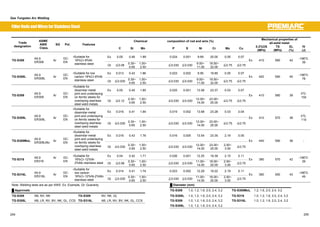 Gas Tungsten Arc Welding 
Chemical composition of rod and wire (%) Mechanical properties of 
Filler Rods andWires for Stainless Steel 
ASME 
AWS 
Class. 
Trade all-weld metal 
designation 
SG Pol. Features 
㩷 C Si Mn P S Ni Cr Mo Cu 㩷 0.2%OS 
(MPa) 
TS 
(MPa) 
EL 
(%) 
IV 
(J) 
ƒSuitable for 
18%Cr-8%Ni 
stainless steel Gt 㻡0.08 0.30~ 
Ex 0.05 0.46 1.89 0.024 0.001 9.69 20.00 0.05 0.07 
TG-S308 A5.9 
ER308 Ar DC-EN 
0.65 
1.00~ 
2.50 㩷 㻡0.030㩷 㻡0.030 9.00~ 
11.00 
19.50~ 
22.00 㻡0.75 㻡0.75 
Ex 410 580 42 -196㷄: 
39 
ƒSuitable for low 
carbon 18%Cr-8%Ni 
stainless steel Gt 㻡0.030 0.30~ 
Ex 0.013 0.43 1.86 0.023 0.002 9.95 19.85 0.05 0.07 
TG-S308L A5.9 
ER308L Ar DC-EN 
0.65 
1.00~ 
2.50 㩷 㻡0.030㩷 㻡0.030 9.00~ 
11.00 
19.50~ 
22.00 㻡0.75 㻡0.75 
Ex 420 590 45 -196㷄: 
78 
Ex 0.05 0.45 1.85 0.025 0.001 13.58 23.37 0.03 0.07 
TG-S309 A5.9 
ER309 Ar DC-EN 
ƒSuitable for 
dissimilar-metal 
joint and underlaying 
on ferritic steels for 
overlaying stainless 
steel weld metals 
Gt 㻡0.12 0.30~ 
0.65 
1.00~ 
2.50 㩷 㻡0.030㩷 㻡0.030 12.00~ 
14.00 
23.00~ 
25.00 㻡0.75 㻡0.75 
Ex 410 580 39 0㷄: 
150 
Ex 0.016 0.41 1.84 0.019 0.002 13.68 23.28 0.03 0.04 
TG-S309L A5.9 
ER309L Ar DC-EN 
ƒSuitable for 
dissimilar-metal 
joint and underlaying 
on ferritic steels for 
overlaying stainless 
steel weld metals 
Gt 㻡0.030 0.30~ 
0.65 
1.00~ 
2.50 㩷 㻡0.030㩷 㻡0.030 12.00~ 
14.00 
23.00~ 
25.00 㻡0.75 㻡0.75 
Ex 410 570 38 0㷄: 
110 
Ex 0.016 0.43 1.76 0.016 0.005 13.54 23.35 2.19 0.05 
TG-S309MoL A5.9 
ER309LMo Ar DC-EN 
ƒSuitable for 
dissimilar-metal 
joint and underlaying 
on ferritic steels for 
overlaying stainless 
steel weld metals 
Gt 㻡0.030 0.30~ 
0.65 
1.00~ 
2.50 㩷 㻡0.030㩷 㻡0.030 12.00~ 
14.00 
23.00~ 
25.00 
2.00~ 
3.00 㻡0.75 
Ex 440 590 36 -㩷 
ƒSuitable for 
18%Cr-12%Ni- 
2%Mo stainless steel Gt 㻡0.08 0.30~ 
Ex 0.04 0.42 1.71 0.026 0.001 12.25 19.39 2.15 0.11 
TG-S316 A5.9 
ER316 
Ar 
㩷 
DC-EN 
0.65 
1.00~ 
2.50 㩷 㻡0.030㩷 㻡0.030 11.00~ 
14.00 
18.00~ 
20.00 
2.00~ 
3.00 㻡0.75 
Ex 390 570 42 -196㷄: 
29 
ƒSuitable for 
low carbon 
18%Cr-12%Ni-2%Mo 
stainless steel Gt 㻡0.030 0.30~ 
Ex 0.014 0.41 1.74 0.023 0.002 12.29 19.22 2.19 0.11 
TG-S316L A5.9 
ER316L Ar DC-EN 
0.65 
1.00~ 
2.50 㩷 㻡0.030㩷 㻡0.030 11.00~ 
14.00 
18.00~ 
20.00 
2.00~ 
3.00 㻡0.75 
Ex 390 550 43 -196㷄: 
49 
Note: Welding tests are as per AWS. Ex: Example, Gt: Guaranty Ű Diameter (mm) 
Ű Approvals TG-S308 1.0, 1.2, 1.6, 2.0, 2.4, 3.2 㩷 TG-S309MoL 1.2, 1.6, 2.0, 2.4, 3.2 
TG-S308 AB, NV, NK 㩷 TG-S309 NV, NK, GL TG-S308L 1.0, 1.2, 1.6, 2.0, 2.4, 3.2 㩷 TG-S316 1.0, 1.2, 1.6, 2.0, 2.4, 3.2 
TG-S308L AB, LR, NV, BV, NK, GL, CCS TG-S316L AB, LR, NV, BV, NK, GL, CCS TG-S309 1.0, 1.2, 1.6, 2.0, 2.4, 3.2 㩷 TG-S316L 1.0, 1.2, 1.6, 2.0, 2.4, 3.2 
㩷 㩷 TG-S309L 1.0, 1.2, 1.6, 2.0, 2.4, 3.2 
254 255 
 