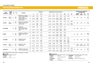 Gas Tungsten Arc Welding 
Chemical composition of rod and wire (%) Mechanical properties of 
Filler Rods andWires for Stainless Steel 
ASME 
AWS 
Class. 
Trade all-weld metal 
designation 
SG Pol. Features 
㩷 C Si Mn P S Ni Cr Mo Cu Nb 㩷 0.2%OS 
(MPa) 
TS 
(MPa) 
EL 
(%) 
IV 
(J) 
Ex 0.010 0.38 1.80 0.007 0.001 13.11 18.76 3.49 0.03 - 
TG-S317L A5.9 
ER317L Ar DC-EN 
ƒSuitable for low carbon 
18%Cr-12%Ni-2%Mo-N 
and low carbon 
19%Cr-13%Ni-3%Mo 
stainless steel 
Gt 㻡0.030 0.30~ 
0.65 
1.00~ 
2.50 㩷 㻡0.030㩷 㻡0.030 13.00~ 
15.00 
18.50~ 
20.50 
3.00~ 
4.00 㻡0.75 - 
Ex 410 570 39 0㷄: 
98 
Ex 0.05 0.43 2.29 0.020 0.003 9.85 19.51 0.06 0.07 0.66 
TG-S347 A5.9 
ER347 Ar 
DC-EN 
㩷 
ƒSuitable for 18%Cr-8%Ni- 
Nb and 18%Cr-8%Ni-Ti 
stainless steel Gt 㻡0.08 0.30~ 
0.65 
1.00~ 
2.50 㩷 㻡0.030㩷 㻡0.030 9.00~ 
11.00 
19.00~ 
21.50 㻡0.75 㻡0.75 10xC~ 
1.00 
Ex 460 630 40 0㷄: 
88 
Ex 0.009 0.03 4.87 0.005 0.002 22.52 25.33 2.27 - - 
TG-S310MF - Ar DC-EN 
ƒSuitable for 
25%Cr-22%Ni-2%Mo 
stainless steel of urea 
plant Gt 㻡0.02 㻡0.50 3.00~ 
5.00 㩷 㻡0.030㩷 㻡0.020 21.00~ 
23.00 
24.00~ 
26.00 
1.90~ 
2.70 - - 
Ex 480 630 40 㪄㩷 
Ex 0.005 0.16 6.10 0.011 0.004 16.29 18.24 2.56 - - 
NO4051 - Ar DC-EN 
ƒSuitable for modified 316 
stainless steel of urea 
plant Gt 㻡0.045 㻡1.00 4.00~ 
7.00 㩷 㻡0.030㩷 㻡0.020 14.00~ 
18.00 
17.00~ 
19.50 
2.20~ 
3.00 - - 
Ex 360 490 41 -257㷄: 
99㩷 
Ex 0.010 0.26 1.10 0.003 0.001 9.21 24.71 3.26 N: 
0.14 - 
TG-S329M - Ar DC-EN 
ƒSuitable for duplex 
stainless steel 
Gt 㻡0.030 㻡0.65 0.50~ 
2.50 㩷 㻡0.030㩷 㻡0.030 8.00~ 
10.00 
23.00~ 
26.00 
2.50~ 
4.00 
N: 
0.08~ 
0.20 
- 
Ex 617 809 35 0㷄: 
160 
Ex 0.10 0.34 0.49 0.008 0.006 0.41 12.83 0.50 0.01 - Ex 310 530 37 
TG-S410 A5.9 
ER410 Ar DC-EN 
ƒSuitable for 13%Cr 
stainless steel 
Gt 㻡0.12 㻡0.50 㻡0.60 㩷 㻡0.030㩷 㻡0.030 㻡0.60 11.50~ 
13.50 㻡0.75 㻡0.75 - 
(PWHT : 850㷄x 2h, AC) 
20㷄: 
210 
Ex 0.09 0.41 0.47 0.016 0.004 0.10 11.68 0.05 0.03 0.89 
TG-S410Cb - Ar DC-EN 
ƒSuitable for 13%Cr and 
13%Cr-Al stainless steel 
Gt 㻡0.12 㻡0.50 㻡0.60 㩷 㻡0.030㩷 㻡0.030 㻡0.60 11.50~ 
13.50 㻡0.75 㻡0.75 0.70~ 
1.10 
Ex 270 540 23 20㷄: 
39 
Note: Welding tests are as per AWS. Ex: Example, Gt: Guaranty 
Ű Approvals Ű Diameter (mm) 
TG-S317L LR 㩷 TG-S317L 2.0, 2.4 TG-S329M 1.2, 1.6, 2.0, 2.4 
TG-S347 NK TG-S347 1.2, 1.6, 2.0, 2.4, 3.2 TG-S410 1.6, 2.0, 2.4 
TG-S310MF 1.6, 2.4 TG-S410Cb 0.8, 1.2, 1.6, 2.0, 2.4, 3.2 
NO4051 1.2, 1.6, 2.4 
256 257 
 