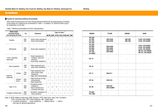 Shielded Metal Arc Welding, Flux Cored Arc Welding, Gas Metal Arc Welding, Submerged Arc Welding 
For Hardfacing 
Ű A guide for selecting welding consumables 
Weld metal microstructure and main alloying elements determine the performances of welding 
consumables for hardfacing as summarized in Table 1. In addition, PF-200S/US-63B is good 
for reclamation of mill rolls. 
Table 1 Welding consumables and their characteristics 
Weld metal Type of wear (1) 
microstructure 
Hv Features 
and alloying formula 
MTM ABR HTW CAV COR HRT IMP 
SMAW FCAW GMAW SAW 
Pearlite 200- 
400 
ƒGood crack resistance 
ƒGood machinability ٤ ٌ ˜ - - ˜ ٤ 
HF-240 
HF-260 
HF-330 
HF-350 
DW-H250 
DW-H350 
MG-250 
MG-350 
G-50  US-H250N 
G-50  US-H350N 
Martensite 350- 
800 ƒGood wear resistance ٤ ٤ ٌ - ˜ ٌ ٌ 
HF-450 
HF-500 
HF-600 
HF-650 
HF-700 
HF-800K 
DW-H450 
DW-H600 
DW-H700 
DW-H800 
- 
G-50  US-H400N 
G-50  US-H450N 
G-50  US-H500N 
MF-30  US-H550N 
MF-30  US-H600N 
13%Cr stainless 
steel type 
350- 
500 
ƒGood resistance to 
oxidation, heat and 
corrosion 
ƒGood wear resistance 
٤ ٌ ٤ ٤ ٤ ٤ ٌ HF-13 - - - 
Semi-Austenite 500- 
700 
ƒHigh toughness and 
good wear resistance ٤ ٤ ٌ ٌ ٌ ٌ ٌ HF-12 - - - 
13%Mn 150- 
500 
ƒHigh toughness and 
good impact wear 
resistance 
ƒHigh work hardenability 
˜ ٤ ˜ ٌ ˜ ˜ ٧ HF-11 DW-H11 - - 
High Mn 
Austenite 
16%Mn- 
16%Cr 
200- 
400 
ƒHigh hardness at high 
temperatures 
ƒHigh toughness 
٤ ٌ ٤ ٤ ٤ ٤ ٤ HF-16 DW-H16 - - 
High Cr-Fe 600- 
800 
ƒExcellent erosion 
resistance 
ƒGood resistance to 
corrosion and heat 
ٌ ٧ ٧ ˜ ٤ ٤ ˜ HF-30 DW-H30 
DW-H30MV - - 
Tungsten carbide type 800- 
1200 
ƒExcellent resistance to 
heavy abrasion ˜ ٧ ˜ ˜ ˜ ˜ ˜ HF-950 
HF-1000 - - - 
Note (1) MTM: Metal-to-metal wear, ABR: Abrasion, HTW: High temp. wear, CAV: Cavitation, 
COR; Corrosion wear, HRT: Heat resistance, IMP: Impact wear 
٧: Excellent resistance, ٤:Good resistance, ٌ: Slightly inferior, ˜: Inferior, 
-: Not used for general applications 
260 261 
 
