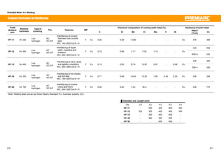 Shielded Metal Arc Welding 
Covered Electrodes for Hardfacing 
Chemical composition of overlay weld Trade metal (%) Hardness of weld metal 
designa-tion 
Nominal 
hardness 
Type of 
covering Pol. Features WP 
㩷 C Si Mn Cr Mo V Ni 㩷 PWHT 
(°Cxh) Hv 
HF-11 Hv 250 Low 
hydrogen 
AC 
DC-EP 
ƒHardfacing of crusher 
hammers and crusher 
jaws 
ƒRC: 150~200㷄x0.5~1h 
F Ex 0.82 0.39 13.88 - - - - Ex AW 266 
AW 532 
HF-12 Hv 500 Low 
hydrogen 
AC 
DC-EP 
ƒHardfacing of ripper 
teeth, impellers and 
breakers 
ƒRC: 300~350㷄x0.5~1h 
F Ex 0.72 0.89 1.17 7.30 1.12 - - Ex 
500×2 630 
AW 420 
HF-13 Hv 450 Low 
hydrogen 
AC 
DC-EP 
ƒHardfacing of valve seats 
and agitator propellers 
ƒRC: 300~350㷄x0.5~1h 
F Ex 0.13 0.50 0.74 12.97 0.97 - 0.99 Ex 
750×1 260 
HF-16 Hv 300 Low 
hydrogen 
AC 
DC-EP 
ƒHardfacing of hot shears 
and hot dies 
ƒRC: 150~200㷄x0.5~1h 
F Ex 0.71 0.48 14.59 15.33 1.85 0.42 2.20 Ex AW 306 
HF-30 Hv 700 Low 
hydrogen 
AC 
DC-EP 
ƒHardfacing of crusher 
rotors and liners 
ƒRC: 300~350㷄x0.5~1h 
F Ex 5.00 0.42 1.23 30.5 - - - Ex AW 770 
Note: Welding tests are as per Kobe Steel's Standard. Ex: Example (polarity: AC) 
Ű Diameter and Length (mm) 
Dia. 2.6 3.2 4.0 5.0 6.0 
HF-11 - 350 400 400 450 
HF-12 300 350 400 400 450 
HF-13 - 350 400 400 - 
HF-16 - 300 350 350 - 
HF-30 - - 400 450 - 
270 271 
 