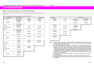 Shielded Metal Arc Welding, Flux Cored Arc Welding, Gas Metal Arc Welding, Gas Tungsten Arc Welding 
For 9%Ni Steel and Nickel-Based Alloy 
Ű How to select the proper welding consumable for dissimilar metal joints 
Recommended welding consumables for dissimilar metal joints and preheat temperatures are shown in 
Table 1. (1) (2) 
Table 1 Recommended welding consumables for dissimilar metal joints 
Base metal: A Nickel and 
Base metal: B 
Carbon steel and 
low alloy steel Inconel Incoloy 
Austenitic 
NC-39, NC-39L 
NC-39MoL 
NI-C70A(3) 
100~200͠ 
NI-C70A 
NI-C625 
㵪 
NI-C70A 
NI-C625 
㵪 
Martensitic 
NC-39, NC-39L 
CR-43Cb(4) 
NI-C70A(3) 
200~400͠ 
NI-C70A 
100~300͠ 
NI-C70A 
100~300͠ 
Stainless steel 
Ferritic 
NC-39, NC-39L 
CR-43Cb(4) 
NI-C70A(3) 
100~300͠ 
NI-C70A 
100~200͠ 
NI-C70A 
100~200͠ 
Nickel 
NI-C70A 
100~200͠ 
NI-C70A 
㵪㩷 
NI-C70A 
㵪㩷 
Monel 
NI-C70A 
ME-L34 
100~200͠ 
NI-C70A 
ME-L34 
㵪 
NI-C70A 
ME-L34 
㵪 
Incoloy 
NI-C70A 
NI-C625 
100~200͠ 
NI-C70A 
NI-C625 
㵪 
Nickel and nickel alloy 
Inconel 
NI-C70A 
NI-C625 
100~200͠ 
nickel alloy Stainless steel 
Monel Nickel Ferritic Martensitic 
NI-C70A 
ME-L34 
ʊ 
NI-C70A 
ʊ 
NC-39, NC-39L 
NI-C70A(3) 
100~200͠ 
NC-39, NC-39L 
NI-C70A(3) 
100~300͠ 
NI-C70A 
ME-L34 
100~300͠ 
NI-C70A 
100~300͠ 
NC-39 
CR-43Cb(5) 
CR-40Cb(5) 
200~400͠ 
NI-C70A 
ME-L34 
100~200͠ 
NI-C70A 
100~200͠ 
NI-C70A 
ME-L34 
ʊ 
Note: (1) This table shows only covered electrodes for SMAW. Other welding consumables having the 
similar chemical composition for GTAW, GMAW, and FCAW can also be used. Instead of 
NI-C70A, NI-C703D can also be used. 
(2) The preheat temperature in this table is a rough guide. In a case where the welding joint 
consists of thick plates and is restrained to a great extent, a higher temperature may be 
necessary. Even when preheat temperature is given for particular dissimilar metal joints, 
austenitic stainless steel, nickel, and nickel alloy need not be preheated, and the counterpart 
base metals such as carbon steel, martensitic stainless steel, and ferritic stainless steel should 
be preheated sufficiently. In addition, for a dissimilar metal joint consisting of carbon steel 
(Base metal: A) and austenitic stainless steel, nickel, or nickel alloy (Base metal: B), both base 
metals need not be preheated. 
(3) In a case where the weld is used at about 400͠ or higher or under thermal cycles, NI-C70A 
should be selected. 
(4) In a case where Ni is restricted in a special service environment, CR-43Cb should be used. 
(5) In a case where Ni is restricted in a special service environment, CR-43Cb or CR-40Cb should 
be selected 
290 291 
 