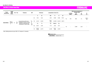 Gas Metal Arc Welding 
Mechanical properties of 
Solid Wire for Nickel-Based Alloy 
ASME 
AWS 
Class. 
Trade all-weld metal 
designation 
SG Pol. Features WP Chemical composition of wire (%) 
㩷 0.2%OS 
(MPa) 
TS 
(MPa) 
El 
(%) 
IV 
(J) 
C Si Mn P S Ni 
Ex 0.03 0.22 3.05 0.003 0.002 72.01 
Gt 㻡0.10 㻡0.50 2.50~ 
3.50 㻡0.030 㻡0.015 㻢67.0 
Ex 370 660 41 -196°C: 
140 
Cr Ti Fe Nb+Ta Cu 
Ex 20.01 0.28 1.73 2.63 0.01 
MG-S70NCb 
A5.14 
ERNiCr 
-3 
Ar DC-EP 
ƒInconel 82 type filler wire 
ƒSuitable for Inconel, Incoloy, 
dissimilar-metal joints and 
overlaying on carbon steel 
F 
HF 
HV 
U 
OH 
Gt 18.00~ 
22.00 㻡0.75 㩷 㻡3.00㩷 2.00~ 
3.00 㻡0.50 㩷 
Gt - 㻢550㩷 㻢30㩷 㪄㩷 
Note: Welding tests are as per AWS. Ex: Example, Gt: Guaranty 
Ű Diameter (mm) 
MG-S70NCb 0.8, 1.2, 1.6 
300 301 
 