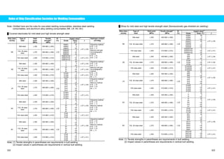 Rules of Ship Classification Societies for Welding Consumables 
Note: Omitted here are the rules for one-sided welding consumables, stainless steel welding 
consumables, and aluminum alloy welding consumables (NK, LR, NV, BV). 
Ű Covered electrodes for mild steel and high tensile strength steel 
Ship class. Type of 
Impact value(2) 
society 
steel 
Yield 
point 
(MPa) 
Tensile 
strength(1) 
(MPa) 
El. 
(%) Grade Temp. 
(͠) 
J 
Hydrogen content 
(ml/100g) 
Mild steel ҈305 400-560 (҈400) 
KMW1 
KMW2 
KMW3 
20 
0 
㧙20 
Y32, 36 class 
steel ҈375 490-660 (҈490) 
KMW52 
KMW53 
KMW54 
0 
㧙20 
㧙40 
҈47 (҈34) 
NK 
Y40 class steel ҈400 510-690 (҈510) 
҈22 
KMW52Y40 
KMW53Y40 
KMW54Y40 
0 
㧙20 
㧙40 
҈47 (҈41) 
ƒGlycerine method: 
H15 ҇10 
H10 ҇ 5 
ƒMercury and gas 
chromatography 
method: 
H15 ҇15 
H10 ҇10 
Mild steel ҈305 400-660 (҈400) 
123 
20 
0 
㧙20 
҈47 (҈34) 
Y32, 36 class 
AB ҈47 (҈34) 
steel ҈375 490-660 (҈490) 
2Y 
3Y 
4Y 
0 
㧙20 
㧙40 
Y40 class steel ҈400 510-690 (҈510) 
҈22 
2Y400 
3Y400 
4Y400 
0 
㧙20 
㧙40 
҈47 (҈41) 
ƒGlycerine method: 
H15 ҇10 
H10 ҇ 5 
ƒMercury and gas 
chromatography 
method: 
H15 ҇15 
H10 ҇10 
H5 ҇ 5 
Mild steel ҈305 400-560 (҈400) 
1Nm 
2Nm 
3Nm 
20 
0 
㧙20 
Y32, 36 class 
steel ҈375 490-660 (҈490) 
1Ym 
2Ym 
3Ym 
4Ym 
20 
0 
㧙20 
㧙40 
҈47 (҈34) 
LR 
Y40 class steel ҈400 510-690 (҈510) 
҈22 
2Y40m 
3Y40m 
4Y40m 
5Y40m 
0 
㧙20 
㧙40 
㧙60 
҈47 (҈41) 
ƒGlycerine method: 
H15 ҇10 
ƒMercury method: 
H15 ҇15 
H10 ҇10 
H5 ҇ 5 
Mild steel ҈305 400-560 (҈400) 
123 
20 
0 
㧙20 
Y32, 36 class 
steel ҈375 490-660 (҈490) 
2Y 
3Y 
4Y 
5Y 
0 
㧙20 
㧙40 
㧙60 
҈47 (҈34) 
NV 
Y40 class steel ҈400 510-690 (҈510) 
҈22 
2Y40 
3Y40 
4Y40 
0 
㧙20 
㧙40 
҈47 (҈41) 
ƒGlycerine method: 
H15 ҇10 
H10 ҇ 5 
ƒMercury method: 
H15 ҇15 
H10 ҇10 
H5 ҇ 5 
Mild steel ҈305 400-560 (҈400) 
1234 
20 
0 
㧙20 
㧙40 
Y32, 36 class 
steel ҈375 490-660 (҈490) 
2Y 
3Y 
4Y 
5Y 
0 
㧙20 
㧙40 
㧙60 
҈47 (҈34) 
BV 
Y40 class steel ҈400 510-690 (҈510) 
҈22 
2Y40 
3Y40 
4Y40 
5Y40 
0 
㧙20 
㧙40 
㧙60 
҈47 (҈41) 
ƒGlycerine method: 
H15 ҇10 
H10 ҇ 5 
ƒMercury method: 
H15 ҇15 
H10 ҇10 
H5 ҇ 5 
Note: (1) Tensile strengths in parentheses are requirements in butt welding. 
(2) Impact values in parentheses are requirements in vertical butt welding. 
Ű Wires for mild steel and high tensile strength steel (Semiautomatic gas shielded arc welding) 
Ship class. Type of 
Yield point 
Tensile strength(1) 
Impact value(2) 
society 
steel 
(MPa) 
(MPa) 
El. 
(%) Grade Temp. (͠) J 
Mild steel ҈305 400-560 (҈400) 
KSW1 
KSW2 
KSW3 
20 
0 
㧙20 
Y32, 36 class steel ҈375 490-660 (҈490) 
KSW51 
KSW52 
KSW53 
KSW54 
20 
0 
㧙20 
㧙40 
҈47 (҈34) 
NK 
Y40 class steel ҈400 510-690 (҈510) 
҈22 
KSW52Y40 
KSW53Y40 
KSW54Y40 
0 
㧙20 
㧙40 
҈47 (҈41) 
Mild steel ҈305 400-660 (҈400) 
1SA 
2SA 
3SA 
20 
0 
㧙20 
҈47 (҈34) 
AB ҈47 (҈34) 
Y32, 36 class steel ҈375 490-660 (҈490) 
2YSA 
3YSA 
4YSA 
0 
㧙20 
㧙40 
Y40 class steel ҈400 510-690 (҈510) 
҈22 
2Y400SA 
3Y400SA 
4Y400SA 
0 
㧙20 
㧙40 
҈47 (҈41) 
Mild steel ҈305 400-560 (҈400) 
1NS 
2NS 
3NS 
20 
0 
㧙20 
Y32, 36 class steel ҈375 490-660 (҈490) 
1YS 
2YS 
3YS 
4YS 
20 
0 
㧙20 
㧙40 
҈47 (҈34) 
LR 
Y40 class steel ҈400 510-690 (҈510) 
҈22 
2Y40S 
3Y40S 
4Y40S 
5Y40S 
0 
㧙20 
㧙40 
㧙60 
҈47 (҈41) 
Mild steel ҈305 400-560 (҈400) 
I 
II 
III 
20 
0 
㧙20 
Y32, 36 class steel ҈375 490-660 (҈490) 
IY 
IIY 
IIIY 
IVY 
VY 
20 
0 
㧙20 
㧙40 
㧙60 
҈47 (҈34) 
NV 
Y40 class steel ҈400 510-690 (҈510) 
҈22 
IIY40 
IIIY40 
IVY40 
0 
㧙20 
㧙40 
҈47 (҈41) 
Mild steel ҈305 400-560 (҈400) 
SA1 
SA2 
SA3 
SA4 
20 
0 
㧙20 
㧙40 
Y32, 36 class steel ҈375 490-660 (҈490) 
SA1Y 
SA2Y 
SA3Y 
SA4Y 
SA5Y 
20 
0 
㧙20 
㧙40 
㧙60 
҈47 (҈34) 
BV 
Y40 class steel ҈400 510-690 (҈510) 
҈22 
SA2Y40 
SA3Y40 
SA4Y40 
SA5Y40 
0 
㧙20 
㧙40 
㧙60 
҈47 (҈41) 
Note: (1) Tensile strengths in parentheses are requirements in butt welding. 
(2) Impact values in parentheses are requirements in vertical butt welding. 
322 323 
 