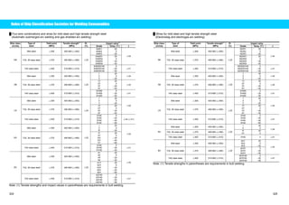 Rules of Ship Classification Societies for Welding Consumables 
Ű Flux-wire combinations and wires for mild steel and high tensile strength steel 
(Automatic submerged arc welding and gas shielded arc welding) 
Ship class. Type of 
Yield point 
Tensile strength(1) 
Impact value(1) 
society 
steel 
(MPa) 
(MPa) 
El. 
(%) Grade Temp. (͠) J 
Mild steel ҈305 400-560 (҈400) 
KAW1 
KAW2 
KAW3 
20 
0 
㧙20 
Y32, 36 class steel ҈375 490-660 (҈490) 
KAW51 
KAW52 
KAW53 
KAW54 
20 
0 
㧙20 
㧙40 
҈34 
NK 
Y40 class steel ҈400 510-690 (҈510) 
҈22 
KAW52Y40 
KAW53Y40 
KAW54Y40 
0 
㧙20 
㧙40 
҈41 
Mild steel ҈305 400-660 (҈400) 
123 
20 
0 
㧙20 
҈34 
AB ҈34 
Y32, 36 class steel ҈375 490-660 (҈490) 
1Y 
2Y 
3Y 
4Y 
20 
0 
㧙20 
㧙40 
Y40 class steel ҈400 510-690 (҈510) 
҈22 
2Y400 
3Y400 
4Y400 
0 
㧙20 
㧙40 
҈41 
Mild steel ҈305 400-560 (҈400) 
123 
20 
0 
㧙20 
Y32, 36 class steel ҈375 490-660 (҈490) 
1Y 
2Y 
3Y 
4Y 
20 
0 
㧙20 
㧙40 
҈34 
LR 
Y40 class steel ҈400 510-690 (҈510) 
҈22 
2Y40 
3Y40 
4Y40 
5Y40 
0 
㧙20 
㧙40 
㧙60 
҈34 (҈41) 
Mild steel ҈305 400-560 (҈400) 
I 
II 
III 
20 
0 
㧙20 
Y32, 36 class steel ҈375 490-660 (҈490) 
IY 
IIY 
IIIY 
IVY 
VY 
20 
0 
㧙20 
㧙40 
㧙60 
҈34 
NV 
Y40 class steel ҈400 510-690 (҈510) 
҈22 
IIY40 
IIIY40 
IVY40 
0 
㧙20 
㧙40 
҈41 
Mild steel ҈305 400-560 (҈400) 
A1 
A2 
A3 
A4 
20 
0 
㧙20 
㧙40 
Y32, 36 class steel ҈375 490-660 (҈490) 
A1Y 
A2Y 
A3Y 
A4Y 
A5Y 
20 
0 
㧙20 
㧙40 
㧙60 
҈34 
BV 
Y40 class steel ҈400 510-690 (҈510) 
҈22 
A2Y40 
A3Y40 
A4Y40 
A5Y40 
0 
㧙20 
㧙40 
㧙60 
҈41 
Note: (1) Tensile strengths and impact values in parentheses are requirements in butt welding. 
Ű Wires for mild steel and high tensile strength steel 
(Electroslag and electrogas arc welding) 
Tensile strength(1) 
Ship class. Type of 
Yield point 
Impact value 
society 
steel 
(MPa) 
(MPa) 
El. 
(%) Grade Temp. (͠) J 
Mild steel ҈305 400-560 (҈400) 
KEW1 
KEW2 
KEW3 
20 
0 
㧙20 
Y32, 36 class steel ҈375 490-660 (҈490) 
KEW51 
KEW52 
KEW53 
KEW54 
20 
0 
㧙20 
㧙40 
҈34 
NK 
Y40 class steel ҈400 510-690 (҈510) 
҈22 
KEW52Y40 
KEW53Y40 
KEW54Y40 
0 
㧙20 
㧙40 
҈41 
Mild steel ҈305 400-660 (҈400) 
123 
20 
0 
㧙20 
҈34 
AB ҈34 
Y32, 36 class steel ҈375 490-660 (҈490) 
1Y 
2Y 
3Y 
4Y 
20 
0 
㧙20 
㧙40 
Y40 class steel ҈400 510-690 (҈510) 
҈22 
2Y400 
3Y400 
4Y400 
0 
㧙20 
㧙40 
҈41 
Mild steel ҈305 400-560 (҈400) 
123 
20 
0 
㧙20 
Y32, 36 class steel ҈375 490-660 (҈490) 
1Y 
2Y 
3Y 
4Y 
20 
0 
㧙20 
㧙40 
҈34 
LR 
Y40 class steel ҈400 510-690 (҈510) 
҈22 
2Y40 
3Y40 
4Y40 
5Y40 
0 
㧙20 
㧙40 
㧙60 
҈41 
Mild steel ҈305 400-560 (҈400) I 
II 
20 
0 
Y32, 36 class steel ҈375 490-660 (҈490) IY 
IIY 
20 
0 
҈34 
NV 
Y40 class steel ҈400 510-690 (҈510) 
҈22 
IIY40 0 ҈41 
Mild steel ҈305 400-560 (҈400) 
AV1 
AV2 
AV3 
20 
0 
㧙20 
Y32, 36 class steel ҈375 490-660 (҈490) 
AV2Y 
AV3Y 
AV4Y 
0 
㧙20 
㧙40 
҈34 
BV 
Y40 class steel ҈400 510-690 (҈510) 
҈22 
AV2Y40 
AV3Y40 
AV4Y40 
0 
㧙20 
㧙40 
҈41 
Note: (1) Tensile strengths in parentheses are requirements in butt welding. 
324 325 
 