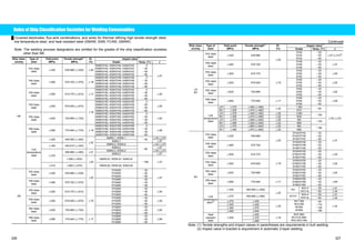 Rules of Ship Classification Societies for Welding Consumables 
Ű Covered electrodes, flux-wire combinations, and wires for thermal refining high tensile strength steel, 
low temperature steel, and heat resistant steel (SMAW, SAW, FCAW, GMAW) 
Note: The welding process designators are omitted for the grades of the ship classification societies 
other than NK. 
Ship class. Type of 
Yield point 
Tensile strength(1) 
Impact value(1) 
society 
steel 
(MPa) 
(MPa) 
El. 
(%) Grade Temp. (͠) J 
Y42 class 
steel ҈420 530-680 (҈530) ҈20 
KMW2Y42, KSW2Y42, KAW2Y42 
KMW3Y42, KSW3Y42, KAW3Y42 
KMW4Y42, KSW4Y42, KAW4Y42 
KMW5Y42, KSW5Y42, KAW5Y42 
0 
㧙20 
㧙40 
㧙60 
Y46 class 
steel ҈460 570-720 (҈570) ҈18 
KMW2Y46, KSW2Y46, KAW2Y46 
KMW3Y46, KSW3Y46, KAW3Y46 
KMW4Y46, KSW4Y46, KAW4Y46 
KMW5Y46, KSW5Y46, KAW5Y46 
0 
㧙20 
㧙40 
㧙60 
҈47 
Y50 class 
steel ҈500 610-770 (҈610) ҈17 
KMW2Y50, KSW2Y50, KAW2Y50 
KMW3Y50, KSW3Y50, KAW3Y50 
KMW4Y50, KSW4Y50, KAW4Y50 
KMW5Y50, KSW5Y50, KAW5Y50 
0 
㧙20 
㧙40 
㧙60 
҈50 
Y55 class 
steel ҈550 670-830 (҈670) 
KMW2Y55, KSW2Y55, KAW2Y55 
KMW3Y55, KSW3Y55, KAW3Y55 
KMW4Y55, KSW4Y55, KAW4Y55 
KMW5Y55, KSW5Y55, KAW5Y55 
0 
㧙20 
㧙40 
㧙60 
҈55 
Y62 class 
steel ҈620 720-890 (҈720) 
҈16 
KMW2Y62, KSW2Y62, KAW2Y62 
KMW3Y62, KSW3Y62, KAW3Y62 
KMW4Y62, KSW4Y62, KAW4Y62 
KMW5Y62, KSW5Y62, KAW5Y62 
0 
㧙20 
㧙40 
㧙60 
҈62 
Y69 class 
steel ҈690 770-940 (҈770) ҈15 
KMW2Y69, KSW2Y69, KAW2Y69 
KMW3Y69, KSW3Y69, KAW3Y69 
KMW4Y69, KSW4Y69, KAW4Y69 
KMW5Y69, KSW5Y69, KAW5Y69 
0 
㧙20 
㧙40 
㧙60 
҈69 
KMWL1, KSWL1 ҈34 (҈27) ҈305 400-560 (҈400) 
KAWL1 
㧙40 ҈27 
҈22 
KMWL2, KSWL2 ҈34 (҈27) ҈345 440-610 (҈440) 
KAWL2 ҈27 
㧙60 
490-660 (҈490) ҈21 KMWL3, KSWL3 ҈34 (҈27) 
KAWL3 
҈27 
҈375 
҈590 (҈630) KMWL91, KSWL91, KAWL91 
NK 
Low 
temperature 
steel 
҈410 ҈660 (҈670) 
҈25 
KMWL92, KSWL92, KAWL92 
㧙196 ҈27 
Y42 class 
steel ҈420 530-680 (҈530) 
3YQ420 
4YQ420 
5YQ420 
㧙20 
㧙40 
㧙60 
Y46 class 
steel ҈460 570-720 (҈570) 
҈20 3YQ460 
4YQ460 
5YQ460 
㧙20 
㧙40 
㧙60 
҈47 
Y50 class 
steel ҈500 610-770 (҈610) 
3YQ500 
4YQ500 
5YQ500 
㧙20 
㧙40 
㧙60 
҈50 
Y55 class 
steel ҈550 670-830 (҈670) 
3YQ550 
4YQ550 
5YQ550 
㧙20 
㧙40 
㧙60 
҈55 
Y62 class 
steel ҈620 720-890 (҈720) 
҈18 
3YQ620 
4YQ620 
5YQ620 
㧙20 
㧙40 
㧙60 
҈62 
AB 
Y69 class 
steel ҈690 770-940 (҈770) ҈17 
3YQ690 
4YQ690 
5YQ690 
㧙20 
㧙40 
㧙60 
҈69 
Continued 
Ship class. Type of 
Yield point 
Tensile strength(1) 
Impact value(1) 
society 
steel 
(MPa) 
(MPa) 
El. 
(%) Grade Temp. (͠) J 
Y42 class 
steel ҈420 530-680 
3Y42 
4Y42 
5Y42 
㧙20 
㧙40 
㧙60 
҈47 [҈41](2) 
Y46 class 
steel ҈460 570-720 
҈20 
3Y46 
4Y46 
5Y46 
㧙20 
㧙40 
㧙60 
҈47 
Y50 class 
steel ҈500 610-770 
3Y50 
4Y50 
5Y50 
㧙20 
㧙40 
㧙60 
҈50 
Y55 class 
steel ҈550 670-830 
3Y55 
4Y55 
5Y55 
㧙20 
㧙40 
㧙60 
҈55 
Y62 class 
steel ҈620 720-890 
҈18 
3Y62 
4Y62 
5Y62 
㧙20 
㧙40 
㧙60 
҈62 
Y69 class 
steel ҈690 770-940 ҈17 
3Y69 
4Y69 
5Y69 
㧙20 
㧙40 
㧙60 
҈69 
LR ҈375 ҈460 (҈490) 1.5Ni 
҈22 
BV ҈355 ҈470 (҈490) 
N15 
㧙80 
LR ҈375 ҈420 (҈450) ҈25 3.5Ni 
BV ҈355 ҈470 (҈490) ҈22 N35 
㧙100 
LR ҈375 ҈500 (҈540) ҈25 5Ni 
BV ҈380 ҈520 (҈540) ҈22 N50 
㧙120 
LR ҈375 ҈600 (҈640) ҈25 9Ni 
LR 
BV 
Low 
temperature 
steel 
BV ҈480 ҈670 (҈690) ҈22 N90 
㧙196 
҈34 (҈27) 
Y42 class 
steel ҈420 530-680 
3Y42/IIIY42 
4Y42/IVY42 
5Y42/VY42 
㧙20 
㧙40 
㧙60 
Y46 class 
steel ҈460 570-720 
҈20 
3Y46/IIIY46 
4Y46/IVY46 
5Y46/VY46 
㧙20 
㧙40 
㧙60 
҈47 
Y50 class 
steel ҈500 610-770 
3Y50/IIIY50 
4Y50/IVY50 
5Y50/VY50 
㧙20 
㧙40 
㧙60 
҈50 
Y55 class 
steel ҈550 670-830 
3Y55/IIIY55 
4Y55/IVY55 
5Y55/VY55 
㧙20 
㧙40 
㧙60 
҈55 
Y62 class 
steel ҈620 720-890 
҈18 
3Y62/IIIY62 
4Y62/IVY62 
5Y62/VY62 
㧙20 
㧙40 
㧙60 
҈62 
Y69 class 
steel ҈690 770-940 ҈17 
3Y69/IIIY69 
4Y69/IVY69 
5Y69/VY69 
㧙20 
㧙40 
㧙60 
҈69 
㧙55 ҈41 ҈305 400-560 (҈400) 5/V NV2-4 
NV2-4L 㧙60 ҈34 
҈22 
㧙55 ҈41 ҈375 490-660 (҈490) 
5Y/VY NV4-4 
NV4-4L 㧙60 ҈34 
҈275 ҈420 
҈345 ҈440 
҈390 ҈570 
Low 
temperature 
steel(4) 
҈490 ҈640 
҈25 
NV1.5Ni 
NV3.5Ni 
NV5Ni 
NV9Ni 
㧙95 
㧙115 
㧙145 
㧙196 
҈34 
҈440 
҈470 
NV 
Heat 
resistant 
steel 
҈305 
҈480 
҈18 
NV0.3Mo 
NV1Cr0.5Mo 
NV2.25Cr1Mo 
㪄 㪄 
Note: (1) Tensile strengths and impact values in parentheses are requirements in butt welding. 
(2) Impact value in bracket is requirement in automatic 2-layer welding. 
326 327 
 