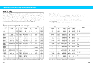Welding Consumables Approved by Ship Classification Societies 
Notes on usage 
The ship classification approvals of welding consumables shown below are those renewed as of 
December 25, 2007. They may be cancelled, added, or changed and may not necessarily be applied to 
all the welding consumables produced at the production plants (Ibaraki Plant, Saijo Plant, Fukuchiyama 
Branch, and Fujisawa Branch) of Kobe Steel. Therefore, please contact with the International 
Operations Dept. of the Welding Company of Kobe Steel when you need the ship classification approval 
of a particular welding consumable to be used. These tables abbreviate the names of ship classification 
societies and some designations to those noted in the following. As regards “Grade,” refer to the rules of 
ship classification societies for welding consumables, which are listed at page 322. 
Ű Covered electrodes for mild steel and high tensile strength steel 
[Ship classification societies] 
AB: American Bureau of Shipping LR: Lloyd’s Register of Shipping NV: Det Norske Veritas 
BV: Bureau Veritas NK: Nippon Kaiji Kyokai CR: Central Research of Ships S. A. 
GL: Germanischer Lloyd KR: Korean Register of Shipping CCS: China Classification Society 
[Welding positions] 
F: Flat position V: Vertical position VD: Vertical down O: Overhead; H: Horizontal 
[Other abbreviations] 
MG: Maker guarantee MED: Maximum electrode diameter 
Trade AB LR NV BV NK 
designation Grade AP F  HF Grade WP Grade WP Grade WP Grade MED(1) F  HF 
Others 
B-14 3 ҇5.0 ҇8.0 3m F, V, O 3 F, V, O 3 F, V, O KMW3 5(8) F, V, O CR, GL 
B-17 3 ҇5.0 ҇8.0 3m F, V, O 3 F, V, O 3 F, V, O KMW3 5(8) F, V, O CR, GL 
RB-26 2 ҇5.0 - 2m F, V, O - - - - KMW2 5 F, V, O 
LB-26 3H15 ҇5.0 ҇8.0 3m, 3Ym(H15) F, V, O 3YH10 F, V, O 3, 3YH F, V, O KMW3H15 5(8) F, V, O CR 
LB-52 3H10,3Y,3Y400 ҇5.0 ҇6.0 3m, 3Ym(H15) F, V, O 3YH10 F, V, O 3, 3Y F, V, O KMW53H10 5(8) F, V, O 
LB-52A - - - - - - - - - KMW53HH 5(6) F, V, O 
LB-52U 3H10, 3Y ҇5.0 - 3m, 3Ym(H15) F, V, O 3YH10 F, V, O 3, 3YHH F, V, O KMW53H10 5 F, V, O CCS 
LB-52T 3H10, 3Y ҇5.0 - 3m, 3Ym(H15) F, V, O 3YH10 F, V, O 3, 3YHH F, V, O KMW53H10 5 F, V, O CR 
LB-52-18 3H10, 3Y ҇4.0 ҇6.0 3m, 3Ym(H15) F, V, O 3YH10 F, V, O - - KMW53HH 4(6) F, V, O 
LB-62 3YQ500(H10) ҇4.0 ҇6.0 3m, 3Ym(H15) F, V, O 3YH10 F, V, O 3, 3YHH F, V, O KMW3Y50H10 5(6) F, V, O CR 
LB-62UL - - - - - - - - - - - - CCS 
LB-80UL - - - - - - - - - KMW3Y69H5 4(5) F, V, O CCS 
LB-88LT - - - - - 5Y69H5 F, V, O - - - - - 
LB-106 MG(E10016-G) ҇6.0 - - - - - - - KMW3Y62H5 5(6) F, V, O CR 
LB-116 MG(E11016-G) ҇4.0 ҇6.0 - - 4Y69H5 F, V, O - - MG(E11016-G) 4(5) F, V, O 
LT-B50 3, 3Y* - ҇8.0 3m, 3Ym, 3YG F 3, MG F 3, 3Y F KMW53 8 F, H CR, GL 
LT-B52A 3H10, 3Y ҇4.5 ҇8.0 3G, 3YG(H15) F, V, O 3YH15 F, V, O 3, 3YHH F, V, O KMW53H 4.5(8) F, V, O 
Z-27 3 - ҇8.0 3m, 3G F 3 F 3 F KMW3 8 F CR 
Z-43F 3 - ҇8.0 3m, 3G F - - - - KMW3 8 F 
Z-44 3 ҇6.0 - 3m F, V, O 3 F, V, O - - KMW3 5 F, V, O 
Note: (1) The maximum electrode diameter (mm) for all-position welding is indicated outside the paren- thesis while that for flat welding is indicated inside the parenthesis. 
328 329 
 