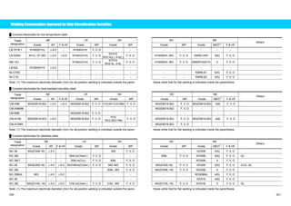 Welding Consumables Approved by Ship Classification Societies 
Ű Covered electrodes for low temperature steel 
Trade AB LR NV BV NK 
designation Grade AP F  HF Grade WP Grade WP Grade WP Grade MED(1) F  HF 
Others 
LB-7018-1 4Y400(H10) ҇4.0 - 4Y40mH10 F, V, O - - - - - - - 
LB-52NS 3H10, 3Y, MG ҇5.0 ҇6.0 5Y40m(H15) F, V, O 5YH10 
NV2-4(L), 4-4(L) F, V, O 4Y40MHH, MG F, V, O KMWL3HH 5(6) F, V, O 
NB-1SJ - - - 5Y40m(H15) F, V, O 5YH10 
NV2-4L, 4-4L F, V, O 4Y40MHH, MG F, V, O KMW5Y42H10 5 F, V, O 
LB-62L 5YQ500H10 ҇5.0 - - - - - - - - - - 
NI-C70S - - - - - - - - - KMWL91 4(5) F, V, O 
NI-C1S - - - - - - - - - KMWL92 4(5) F, V, O 
Note: (1) The maximum electrode diameter (mm) for all-position welding is indicated outside the paren- thesis while that for flat welding is indicated inside the parenthesis. 
Ű Covered electrodes for heat-resistant low-alloy steel 
Trade AB LR NV BV NK 
designation Grade AP F  HF Grade WP Grade WP Grade WP Grade MED(1) F  HF 
Others 
CM-A96 MG(E8016-B2) ҇4.0 ҇6.0 MG(E8016-B2) F, V, O H10,NV1Cr0.5Mo F, V, O MG(E8016-B2) F, V, O MG(E8016-B2) 4(6) F, V, O 
CM-A96MB - - - - - - - MG(E8016-B2) F, V, O - - - 
CM-B98 - - - MG(E8016-B2) F, V, O - - - - - - - 
CM-A106 MG(E9016-B3) ҇6.0 - MG(E9016-B3) F, V, O H10, 
NV2.25Cr1Mo F, V, O MG(E9016-B3) F, V, O MG(E9016-B3) 4(6) F, V, O 
CM-A106N - - - - - - - MG(E9016-B3) F, V, O - - - 
Note: (1) The maximum electrode diameter (mm) for all-position welding is indicated outside the paren- thesis while that for flat welding is indicated inside the parenthesis. 
Ű Covered electrodes for stainless steel 
Trade AB LR NV BV NK 
designation Grade AP F  HF Grade WP Grade WP Grade WP Grade MED(1) F  HF 
Others 
NC-38 MG(E308-16) ҇5.0 - - - 308 F, V, O - - KD308 4(5) F, V, O 
NC-38L - - - 304Lm(Chem.) F, V, O - - 308L F, V, O KD308L 4(6) F, V, O GL 
NC-38LT - - - 304Lm(Cry.) F, V, O 308L F, V, O - - KD308L 4 F, V, O 
NC-39 MG(E309-16) ҇4.0 ҇6.0 SS/CMnm(Chem.) F, V, O 309, MG F, V, O MG(E309-16) F, V, O KD309 4(5) F, V, O CCS, GL 
NC-39L - - - - - 309L, MG F, V, O MG(E309L-16) F, V, O KD309L 4 F, V, O 
NC-39MoL MG ҇4.0 ҇5.0 - - - - - - KD309Mo 4(5) F, V, O 
NC-36 - - - - - - - - - KD316 4(6) F, V, O 
NC-36L MG(E316L-16) ҇4.0 ҇5.0 316Lm(Chem.) F, V, O 316L, MG F, V, O MG(E316L-16) F, V, O KD316L 5 F, V, O GL 
Note: (1) The maximum electrode diameter (mm) for all-position welding is indicated outside the paren- thesis while that for flat welding is indicated inside the parenthesis. 
330 331 
 