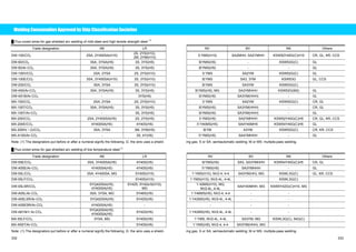 Welding Consumables Approved by Ship Classification Societies 
Ű Flux-cored wires for gas shielded arc welding of mild steel and high tensile strength steel (1) 
Trade designation AB LR NV BV NK Others 
DW-100/CO2 2SA, 2Y400SA(H10) 2S, 2YS(H10), 
2M, 2YM(H10) ΤYMS(H10) SA2MHH, SA2YMHH KSW52Y40G(C)H10 CR, GL, KR, CCS 
DW-50/CO2 3SA, 3YSA(H5) 3S, 3YS(H5) ΥYMS(H5) - KSW53G(C) GL 
DW-50/Ar-CO2 3SA, 3YSA(H5) 3S, 3YS(H5) ΥYMS(H5) - - GL 
DW-100V/CO2 2SA, 2YSA 2S, 2YS(H10) ΤYMS SA2YM KSW52G(C) GL 
DW-100E/CO2 3SA, 3Y400SA(H10) 3S, 3YS(H10) ΥYMS SA3, 3YM KSW53G GL, CCS 
DW-200/CO2 3SA, 3YSA 3S, 3YS(H10) ΥYMS SA3YM KSW53G(C) 
DW-A50/Ar-CO2 3SA, 3YSA(H5) 3S, 3YS(H5) ΥYMS(H5), MG SA3YMHHH KSW52G(M2) GL 
DW-A51B/Ar-CO2 - 3YS(H5) ΥYMS(H5) SA3YM(HHH) - GL 
MX-100/CO2 2SA, 2YSA 2S, 2YS(H10) ΤYMS SA2YM KSW52G(C) CR, GL 
MX-100T/CO2 3SA, 3YSA(H5) 3S, 3YS(H5) ΥYMS(H5) SA3YM(HHH) - CR, GL 
MX-100T/Ar-CO2 - 3S, 3YS(H5) ΥYMS(H5) SA3YM(HHH) - GL 
MX-200/CO2 2SA, 2Y400SA(H5) 2S, 2YS(H5) ΤYMS(H5) SA2YMHHH KSW52Y40G(C)H5 CR, GL, KR, CCS 
MX-200E/CO2 4Y400SA(H5) 4Y40S(H5) ΦY40MS(H5) SA4Y40MH5 KSW54Y40G(C)H5 GL 
MX-200H(˜2)/CO2 3SA, 3YSA 3M, 3YM(H5) ΥYM A3YM KSW53G(C) CR, KR, CCS 
MX-A100/Ar-CO2 - 3S, 4Y(H5) ΦYMS(H5) SA4YMHHH - GL 
Note: (1) The designators put before or after a numeral signify the following. G: the wire uses a shield- ing gas; S or SA: semiautomatic welding; M or MS: multiple-pass welding. 
Ű Flux-cored wires for gas shielded arc welding of low temperature steel (1) 
Trade designation AB LR NV BV NK Others 
DW-55E/CO2 3SA, 3Y400SA(H5) 4Y40S(H5) ΥYMS(H5) SA3, SA3YMHHH KSW54Y40G(C)H5 CR, GL 
DW-A55E/Ar-CO2 4Y400SA(H5) 4Y40S(H5) ΦYMS(H5) SA3YMHHH - GL 
DW-55L/CO2 3SA, 4Y400SA, MG 5Y40S(H15) ΧYMS(H10), NV2-4, 4-4 SA3YM(HH), MG KSWL3G(C) GL, KR, CCS 
DW-55LF/CO2 - 5Y40S(H15) ΧYMS(H15), NV2-4L, 4-4L - KSWL3G(C) 
DW-55LSR/CO2 
5YQ420SA(H5), 
4Y400SA(H5) 
5Y42S, 5Y42srS(H10), 
MG 
Χ42MS(H10), MG, 
NV2-4L, 4-4L SA4Y40MHH, MG KSW5Y42G(C)H10, MG 
DW-A55L/Ar-CO2 3SA, 3YSA, MG 5Y46S(H5) ΧY46MS(H5), NV2-4, 4-4 - - 
DW-A55LSR/Ar-CO2 5YQ420SA(H5) 5Y42S(H5) ΧY42MS(H5), NV2-4L, 4-4L - - 
DW-A55ESR/Ar-CO2 4Y400SA(H5) - - - - 
DW-A81Ni1/ Ar-CO2 
5YQ420SA(H5), 
4Y400SA(H5) 5Y42S(H5) ΧY42MS(H5), NV2-4L, 4-4L - - 
MX-55LF/CO2 3YSA, MG 5Y40S(H5) ΧYMS, NV2-4L, 4-4L SA3YM, MG KSWL3G(C), 54G(C) 
MX-A55T/Ar-CO2 - 5Y40S(H5) ΧYMS(H5), NV2-4, 4-4 SA3YM(HHH), MG - 
Note: (1) The designators put before or after a numeral signify the following. G: the wire uses a shield- ing gas; S or SA: semiautomatic welding; M or MS: multiple-pass welding. 
332 333 
 