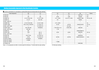 Welding Consumables Approved by Ship Classification Societies 
Ű Flux/wire combinations for submerged arc welding [Multi-pass and double-sided two pass welding] (1) 
Trade designation AB LR NV BV NK Others 
US-36/G-60 1T 1T IT A1T KAW1TM CR 
US-36/G-80 2M 2M ΥYM A3M KAW2M KR 
US-36/MF-38 2T, 2YT, 3M, 3YM 2T, 2YT, 3YM ΤYT, ΥYM A2, 2YT, 3, 3YM KAW52T, 53M CR, GL, KR 
US-36/MF-53 2T, 2YT 2M, 2YM ΥY - KAW52 
US-36(˜2)/MF-53 ٤ - - - ٤ 
US-36/MF-300 2T, 2YT, 3M, 3YM 2T, 2YT, 3YM ΤYT, ΥYM - - GL 
US-36/PF-H55E 3TM, 3YTM, 3Y400TM 3T, 3YM, 3YT ΥYTM A3YTM KAW53Y40TM CR, GL 
US-36(˜2)/PF-H55E ٤ 3T, 3YM, 3YT - A3, A3YT ٤ GL 
US-36/PF-H55LT 3M, 3YM, MG 5Y40M(H5) ΧYM, NV2-4, 4-4 A4YM, MG KAWL3M 
US-36(˜2)/PF-H55LT 4YM, MG - ΧYM - - 
US-40/MF-38 MG - - - KAW3Y50MH10 
US-43/PF-H45 3TM 3M, 3T ΥTM A3TM KAW3TM CR, GL 
US-43(˜2)/PF-H45 ٤ 3M, 3T - - ٤ 
US-43/PF-I50 3TM, 3YTM 3T, 3YM, 3YT - - KAW53TM 
US-49/MF-38 3YTM 3T, 3YM, 3YT ΥYTM A3YTM KAW3Y46TMH10 CCS 
US-36J/PF-H55AS 5Y400(H5) 5Y40MH5 - - - 
US-80LT/PF-H80AS 4YQ690 - - - - 
US-80LT/PF-H80AK - - ΧY69M - - 
US-709S/PF-N4 - - - - KAWL92M 
Note: (1) The designators put after a numeral signify the following: T: Double-sided two pass welding M: Multi-pass welding. 
338 339 
 