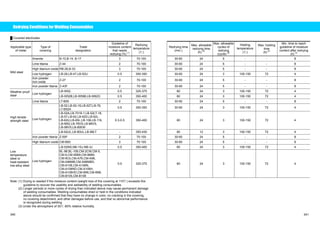 Redrying Conditions forWelding Consumables 
Ű Covered electrodes 
Applicable type 
of metal 
Type of 
covering 
Trade 
designation 
Guideline of 
moisture content 
that needs 
redrying (%) (1) 
Redrying 
temperature 
(͠) 
Redrying time 
(min.) 
Max. allowable 
redrying time 
(h) (2) 
Max. allowable 
cycles of 
redrying 
(cycle) (2) 
Holding 
temperature 
(͠) 
Max. holding 
time 
(h) (2) 
Min. time to reach 
guideline of moisture 
content after redrying 
(h) (3) 
Ilmenite B-10,B-14, B-17 3 70-100 30-60 24 5 - - 8 
Lime titania Z-44 2 70-100 30-60 24 5 - - 8 
High titanium oxide RB-26,B-33 3 70-100 30-60 24 5 - - 8 
Low hydrogen LB-26,LB-47,LB-52U 0.5 300-350 30-60 24 3 100-150 72 4 
Iron powder 
iron oxide Z-27 2 70-100 30-60 24 5 - - 8 
Mild steel 
Iron powder titania Z-43F 2 70-100 30-60 24 5 - - 8 
Weather proof LB-W52, 0.5 325-375 60 24 3 100-150 72 4 
steel Low hydrogen 
LB-W52B,LB-W588,LB-W62G 0.5 350-400 60 24 3 100-150 72 4 
Lime titania LT-B50 2 70-100 30-60 24 5 - - 8 
LB-52,LB-52-18,LB-52T,LB-76, 
LT-B52A 0.5 300-350 30-60 24 3 100-150 72 4 
LB-52A,LB-7018-1,LB-52LT-18, 
LB-57,LB-62,LB-62D,LB-62L, 
LB-62U,LB-65L,LB-106,LB-116, 
LB-M52,LB-78VS,LB-88VS, 
LB-98VS,LB-80EM 
Low hydrogen 0.3-0.5 350-400 60 24 3 100-150 72 4 
LB-62UL,LB-80UL,LB-88LT - 350-430 60 12 3 100-150 72 4 
High tensile 
strength steel 
Iron powder titania Z-50F 2 70-100 30-60 24 5 - - 8 
High titanium oxide CM-B83 3 70-100 30-60 24 5 - - 8 
LB-52NS,NB-1SJ,NB-3J 0.5 350-400 60 24 3 100-150 72 4 
Low 
temperature 
steel or 
heat-resistant 
low-alloy steel 
Low hydrogen 
BL-96,BL-106,CM-2CW,CM-5, 
CM-9,CM-95B9,CM-96B9, 
CM-9Cb,CM-A76,CM-A96, 
CM-A96MB,CM-A96MBD, 
CM-A106,CM-A106N, 
CM-A106ND,CM-A106H, 
CM-A106HD,CM-B95,CM-B98, 
CM-B105,CM-B108 
0.5 325-375 60 24 3 100-150 72 4 
Note: (1) Drying is needed if the moisture content (weight loss of the covering at 110͠) exceeds this 
guideline to recover the usability and weldability of welding consumables. 
(2) Longer periods or more cycles of drying than indicated above may cause permanent damage 
of welding consumables. Welding consumables dried or held in the conditions indicated 
above should be confirmed that they have no change in color, no cracking in the covering, 
no covering detachment, and other damages before use, and that no abnormal performance 
is recognized during welding. 
(3) Under the atmosphere of 30͠-80% relative humidity. 
340 341 
 