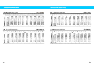 Conversions for Tensile Stress Conversions for Impact Energy 
ksi o MPa (Extracted from ASTM E380) 1 ksi = 6.89476 MPa 
ksi 0 1 2 3 4 5 6 7 8 9 
MPa 
0 
10 
20 
30 
40 
50 
60 
70 
80 
90 
100 
- 
68.95 
137.90 
206.84 
275.79 
344.74 
413.69 
482.63 
551.58 
620.53 
689.48 
6.89 
75.84 
144.80 
213.74 
282.69 
351.63 
420.58 
489.53 
558.48 
627.42 
13.79 
82.74 
151.68 
220.63 
289.58 
358.53 
427.47 
496.42 
565.37 
634.32 
20.68 
89.63 
158.58 
227.53 
296.47 
365.42 
434.37 
503.32 
572.26 
641.21 
27.58 
96.53 
165.47 
234.42 
303.37 
372.32 
441.26 
510.21 
579.16 
648.11 
34.47 
103.42 
172.37 
241.32 
310.26 
379.21 
448.16 
517.11 
586.05 
655.00 
41.37 
110.32 
179.26 
248.21 
317.16 
386.11 
455.05 
524.00 
592.95 
661.90 
48.26 
117.21 
186.16 
255.11 
324.05 
393.00 
461.95 
530.90 
599.84 
668.79 
55.16 
124.11 
193.05 
262.00 
330.95 
399.90 
468.84 
537.79 
606.74 
675.69 
62.05 
131.00 
199.95 
268.90 
337.84 
406.79 
475.74 
544.69 
613.63 
682.58 
MPa o ksi (Extracted from BS350 Part 2) 1 MPa = 0.145038 ksi 
MPa 0 1 2 3 4 5 6 7 8 9 
ksi 
0 
10 
20 
30 
40 
50 
60 
70 
80 
90 
100 
- 
1.450 
2.901 
4.351 
5.802 
7.252 
8.702 
10.153 
11.603 
13.053 
14.504 
0.145 
1.595 
3.046 
4.496 
5.947 
7.397 
8.847 
10.298 
11.748 
13.198 
0.290 
1.740 
3.191 
4.641 
6.092 
7.542 
8.992 
10.443 
11.893 
13.344 
0.435 
1.886 
3.336 
4.786 
6.237 
7.687 
9.137 
10.588 
12.038 
13.489 
0.580 
2.031 
3.481 
4.931 
6.382 
7.832 
9.282 
10.733 
12.183 
13.634 
0.725 
2.176 
3.626 
5.076 
6.527 
7.977 
9.427 
10.878 
12.328 
13.779 
0.870 
2.321 
3.771 
5.221 
6.672 
8.122 
9.572 
11.023 
12.473 
13.924 
1.015 
2.466 
3.916 
5.366 
6.817 
8.267 
9.718 
11.168 
12.618 
14.069 
1.160 
2.611 
4.061 
5.511 
6.962 
8.412 
9.863 
11.313 
12.763 
14.214 
1.305 
2.756 
4.206 
5.656 
7.107 
8.557 
10.008 
11.458 
12.908 
14.359 
ft -lbf o J (Extracted from BS350 Part 2) 1 ft -lbf = 1.35582 J 
ft -lbf 0 1 2 3 4 5 6 7 8 9 
J 
0 
10 
20 
30 
40 
50 
60 
70 
80 
90 
100 
- 
13.56 
27.12 
40.67 
54.23 
67.79 
81.35 
94.91 
108.47 
122.02 
135.58 
1.36 
14.91 
28.47 
42.03 
55.59 
69.15 
82.70 
96.26 
109.82 
123.38 
2.71 
16.27 
29.83 
43.39 
56.94 
70.50 
84.06 
97.62 
111.18 
124.74 
4.07 
17.63 
31.18 
44.74 
58.30 
71.86 
85.42 
98.97 
112.53 
126.09 
5.42 
18.98 
32.54 
46.10 
59.66 
73.21 
86.77 
100.33 
113.89 
127.45 
6.78 
20.34 
33.90 
47.45 
61.01 
74.57 
88.13 
101.69 
115.25 
128.80 
8.13 
21.69 
35.25 
48.81 
62.37 
75.93 
89.48 
103.04 
116.60 
130.16 
9.49 
23.05 
36.61 
50.17 
63.72 
77.28 
90.84 
104.40 
117.96 
131.51 
10.85 
24.40 
37.96 
51.52 
65.08 
78.64 
92.20 
105.75 
119.31 
132.87 
12.20 
25.76 
39.32 
52.88 
66.44 
79.99 
93.55 
107.11 
120.67 
134.23 
J o ft -lbf (Extracted from BS350 Part 2) 1 J = 0.737563 ft -lbf 
J 0 1 2 3 4 5 6 7 8 9 
ft - lbf 
0 
10 
20 
30 
40 
50 
60 
70 
80 
90 
100 
- 
7.376 
14.751 
22.127 
29.503 
36.878 
44.254 
51.629 
59.005 
66.381 
73.756 
0.738 
8.113 
15.489 
22.864 
30.240 
37.616 
44.991 
52.367 
59.743 
67.118 
1.475 
8.851 
16.226 
23.602 
30.978 
38.353 
45.729 
53.105 
60.480 
67.856 
2.213 
9.588 
16.964 
24.340 
31.715 
39.091 
46.466 
53.842 
61.218 
68.593 
2.950 
10.326 
17.702 
25.077 
32.453 
39.828 
47.204 
54.580 
61.955 
69.331 
3.688 
11.063 
18.439 
25.815 
33.190 
40.566 
47.942 
55.317 
62.693 
70.068 
4.425 
11.801 
19.177 
26.552 
33.928 
41.304 
48.679 
56.055 
63.430 
70.806 
5.163 
12.539 
19.914 
27.290 
34.665 
42.041 
49.417 
56.792 
64.168 
71.544 
5.901 
13.276 
20.652 
28.027 
35.403 
42.779 
50.154 
57.530 
64.906 
72.281 
6.638 
14.014 
21.389 
28.765 
36.141 
43.516 
50.892 
58.267 
65.643 
73.019 
352 353 
 