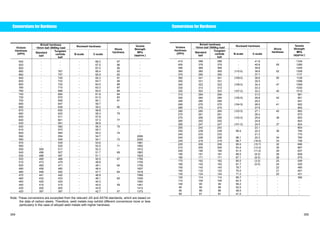 Conversions for Hardness Conversions for Hardness 
Brinell hardness 
10mm ball 3000kg load Vickers Rockwell hardness 
Hardness 
(DPH) Standard 
ball 
Tungsten 
carbide 
ball 
B-scale C-scale 
Shore 
hardness 
Tensile 
Strength 
MPa 
(approx.) 
940 - - - 68.0 97 - 
920 - - - 67.5 96 - 
900 - - - 67.0 95 - 
880 - 767 - 66.4 93 - 
860 - 757 - 65.9 92 - 
840 - 745 - 65.3 91 - 
820 - 733 - 64.7 90 - 
800 - 722 - 64.0 88 - 
780 - 710 - 63.3 87 - 
760 - 698 - 62.5 86 - 
740 - 684 - 61.8 84 - 
720 - 670 - 61.0 83 - 
700 - 656 - 60.1 81 - 
690 - 647 - 59.7 - - 
680 - 638 - 59.2 80 - 
670 - 630 - 58.8 - - 
660 - 620 - 58.3 79 - 
650 - 611 - 57.8 - - 
640 - 601 - 57.3 77 - 
630 - 591 - 56.8 - - 
620 - 582 - 56.3 75 - 
610 - 573 - 55.7 - - 
600 - 564 - 55.2 74 - 
590 - 554 - 54.7 - 2095 
580 - 545 - 54.1 72 2020 
570 - 535 - 53.6 - 1981 
560 - 525 - 53.0 71 1952 
550 505 517 - 52.3 - 1912 
540 496 507 - 51.7 69 1863 
530 488 497 - 51.1 - 1824 
520 480 488 - 50.5 67 1795 
510 473 479 - 49.8 - 1755 
500 465 471 - 49.1 66 1706 
490 456 460 - 48.4 - 1657 
480 448 452 - 47.7 64 1618 
470 441 442 - 46.9 - 1569 
460 433 433 - 46.1 62 1530 
450 425 425 - 45.3 - 1500 
440 415 415 - 44.5 59 1461 
430 405 405 - 43.6 - 1412 
420 397 397 - 42.7 57 1373 
Note: These conversions are excerpted from the relevant JIS and ASTM standards, which are based on 
the data of carbon steels. Therefore, weld metals may exhibit different conversions more or less 
particularly in the case of alloyed weld metals with higher hardness. 
Brinell hardness 
Vickers 10mm ball 3000kg load Rockwell hardness 
Hardness 
(DPH) Standard 
ball 
Tungsten 
carbide 
ball 
B-scale C-scale 
Shore 
hardness 
Tensile 
Strength 
MPa 
(approx.) 
410 388 388 - 41.8 - 1334 
400 379 379 - 40.8 55 1285 
390 369 369 - 39.8 - 1245 
380 360 360 (110.0) 38.8 52 1206 
370 350 350 - 37.7 - 1177 
360 341 341 (109.0) 36.6 50 1128 
350 331 331 - 35.5 - 1098 
340 322 322 (108.0) 34.4 47 1069 
330 313 313 - 33.3 - 1030 
320 303 303 (107.0) 32.2 45 1010 
310 294 294 - 31.0 - 981 
300 284 284 (105.5) 29.8 42 951 
295 280 280 - 29.2 - 941 
290 275 275 (104.5) 28.5 41 922 
285 270 270 - 27.8 - 902 
280 265 265 (103.5) 27.1 40 892 
275 261 261 - 26.4 - 873 
270 256 256 (102.0) 25.6 38 853 
265 252 252 - 24.8 - 843 
260 247 247 (101.0) 24.0 37 824 
255 243 243 - 23.1 - 804 
250 238 238 99.5 22.2 36 794 
245 233 233 - 21.3 - 775 
240 228 228 98.1 20.3 34 765 
230 219 219 96.7 (18.0) 33 736 
220 209 209 95.0 (15.7) 32 696 
210 200 200 93.4 (13.4) 30 667 
200 190 190 91.5 (11.0) 29 637 
190 181 181 89.5 (8.5) 28 608 
180 171 171 87.1 (6.0) 26 579 
170 162 162 85.0 (3.0) 25 549 
160 152 152 81.7 (0.0) 24 520 
150 143 143 78.7 - 22 490 
140 133 133 75.0 - 21 451 
130 124 124 71.2 - 20 431 
120 114 114 66.7 - - 392 
110 105 105 62.3 - - - 
100 95 95 56.2 - - - 
95 90 90 52.0 - - - 
90 86 86 48.0 - - - 
85 81 81 41.0 - - - 
354 355 
 