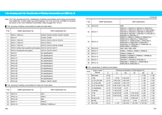 F-No. Grouping and A-No. Classification of Welding Consumables per ASME Sec. IX 
Note: The F-No. grouping and A-No. classification of welding consumables shown below are excerpted 
from ASME Sec. IX 2001 Edition and 2003 Addenda. The F No. and A No. of KOBELCO products 
are shown in the “List of Welding Consumables” listed at pages from 10 to 21. 
Ű F-No. grouping of welding consumables for steels and steel alloys 
F No. ASME Specification No. AWS Classification No. 
1 SFA-5.1, SFA-5.5 EXX20, EXX22, EXX24, EXX27, EXX28 
1 SFA-5.4 EXX25, EXX26 
2 SFA-5.1, SFA-5.5 EXX12, EXX13, EXX14, EXX19 
3 SFA-5.1, SFA-5.5 EXX10, EXX11 
4 SFA-5.1, SFA-5.5 EXX15, EXX16, EXX18, EXX48 
4 SFA-5.4 (Other than austenitic and duplex) EXX15, EXX16, EXX17 
5 SFA-5.4 (Austenitic and duplex) EXX15, EXX16, EXX17 
6 SFA-5.2 All classifications 
6 SFA-5.9 All classifications 
6 SFA-5.17 All classifications 
6 SFA-5.18 All classifications 
6 SFA-5.20 All classifications 
6 SFA-5.22 All classifications 
6 SFA-5.23 All classifications 
6 SFA-5.25 All classifications 
6 SFA-5.26 All classifications 
6 SFA-5.28 All classifications 
6 SFA-5.29 All classifications 
6 SFA-5.30 INMs-X, IN5XX, IN3XX 
Ű F-No. grouping of welding consumables for nickel and nickel alloys 
F No. ASME Specification No. AWS Classification No. 
41 SFA-5.11 ENi-1 
41 SFA-5.14 ERNi-1 
41 SFA-5.30 IN61 
42 SFA-5.11 ENiCu7 
42 SFA-5.14 ERNiCu7, ERNiCu-8 
Continued 
F No. ASME specification AWS classification 
42 SFA-5.30 IN60 
43 SFA-5.11 
ENiCrFe-1, ENiCrFe-2, ENiCrFe-3, ENiCrFe-4, 
ENiCrFe-7, ENiCrFe-9, ENiCrFe-10, ENiCrCoMo-1, 
ENiCrMo-2, ENiCrMo-3, ENiCrMo-4, ENiCrMo-5, 
ENiCrMo-6, ENiCrMo-7, ENiCrMo-10, ENiCrMo-12, 
ENiCrMo-13, ENiCrMo-14 
43 SFA-5.14 
ERNiCr-3, ERNiCr-4, ERNiCr-6, ERNiCrFe-5, 
ERNiCrFe-6, ERNiCrFe-7, ERNiCrFe-8, 
ERNiCrFe-11, ERNiCrCoMo-1, ERNiCrMo-2, 
ERNiCrMo-3, ERNiCrMo-4, ERNiCrMo-7, 
ERNiCrMo-10, ERNiCrMo-13, ERNiCrMo-14, 
ERNiCrWMo-1, ERNiMo-1, 
43 SFA-5.30 IN82, IN62, IN6A, IN52 
44 SFA-5.11 ENiMo-1, ENiMo-3, ENiMo-7, ENiMo-8, 
44 SFA-5.11 ENiMo-9, ENiMo-10 
44 SFA-5.14 ERNiMo-2, ERNiMo-3, ERNiMo-7, ERNiMo-8, 
ERNiMo-9, ERNiMo-10, 
45 SFA-5.11 ENiCrMo-1, ENiCrMo-9, ENiCrMo-11, 
45 SFA-5.14 ERNiCrMo-1, ERNiFeCr-1, ERNiCrMo-8, 
ERNiCrMo-9, ERNiCrMo-11, 
Ű A-No. classification of welding consumables 
Chemical composition of weld deposit (%) 
A No. Types of weld 
deposit C Cr Mo Ni Mn Si 
1 Mild steel ҇0.20 - - - ҇1.60 ҇1.00 
2 C-Mo ҇0.15 ҇0.50 0.40-0.65 - ҇1.60 ҇1.00 
3 Cr (0.4-2%)-Mo ҇0.15 0.40-2.00 0.40-0.65 - ҇1.60 ҇1.00 
4 Cr (2-6%)-Mo ҇0.15 2.00-6.00 0.40-1.50 - ҇1.60 ҇2.00 
5 Cr (6-10.5%)-Mo ҇0.15 6.00-10.50 0.40-1.50 - ҇1.20 ҇2.00 
6 Cr-martensitic ҇0.15 11.00-15.00 ҇0.70 - ҇2.00 ҇1.00 
7 Cr-ferritic ҇0.15 11.00-30.00 ҇1.00 - ҇1.00 ҇3.00 
8 Cr-Ni ҇0.15 14.50-30.00 ҇4.00 7.50-15.00 ҇2.50 ҇1.00 
9 Cr-Ni ҇0.30 19.00-30.00 ҇6.00 15.00-37.00 ҇2.50 ҇1.00 
10 Ni up to 4% ҇0.15 - ҇0.55 0.80-4.00 ҇1.70 ҇1.00 
11 Mn-Mo ҇0.17 - 0.25-0.75 ҇0.85 1.25-2.25 ҇1.00 
12 Ni-Cr-Mo ҇0.15 ҇1.50 0.25-0.80 1.25-2.80 0.75-2.25 ҇1.00 
356 357 
 