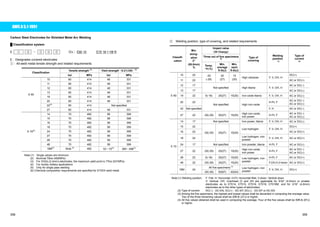 AWS A 5.1-1991 
Carbon Steel Electrodes for Shielded Metal Arc Welding 
Ű Classification system 
E  Ԙ ԙ 㧙 Ԛ ԛ Ԝ ާEx.ިE60 10 E70 16-1 H8 R 
E㧦Designates covered electrodes 
Ԙ㧦All-weld metal tensile strength and related requirements 
Tensile strength (1) Yield strength㧔0.2㧑OS㧕(1) 
Classification 
ksi MPa ksi MPa 
10 60 414 48 331 
11 60 414 48 331 
12 60 414 48 331 
13 60 414 48 331 
19 60 414 48 331 
20 60 414 48 331 
22(5) 60 414 Not specified 
E 60 
27 60 414 48 331 
14 70 482 58 399 
15 70 482 58 399 
16 70 482 58 399 
18 70 482 58 399 
24 70 482 58 399 
27 70 482 58 399 
28 70 482 58 399 
48 70 482 58 399 
E 70(6) 
18M(4) Note (2) 482 53㨪72(3) 365㨪496(3) 
Note:(1) Single values are minimum 
(2) Nominal 70ksi (482MPa) 
(3) For 3/32in.(2.4mm) electrodes, the maximum yield point is 77ksi (531MPa) 
(4) For mostly military applications 
(5) Only for single pass welding 
(6) Chemical composition requirements are specified for E70XX weld metal. 
ԙ Welding position, type of covering, and related requirements 
Impact value 
㧔2V Charpy㧕 
Three out of five specimens 
Min. 
elong-ation 
2” 
(50.8mm) 
(3) Classifi-cation 
% Temp. 
qF(qC) 
Min. 
average 
ft-lb(J) 
Min. 
each 
ft-lb(J) 
Type of 
covering 
Welding 
position 
(1) 
Type of 
current 
(2) 
10 22 -20 
20 
15 
DC(+) 
High cellulose F, V, OH, H 
11 22 
(-29) 
(27) 
(20) 
AC or DC(+) 
12 17 AC or DC(í) 
Not specified High titania F, V, OH, H 
13 17 
AC or DC(r) 
19 22 0(-18) 20(27) 15(20) Iron oxide titania F, V, OH, H AC or DC(r) 
20 22 H-Fil, F AC or DC(í) 
AC or DC(r) 
22 Not specified 
Not specified High iron oxide 
F, H AC or DC(í) 
E 60 
iron power H-Fil, F AC or DC(í) 
27 22 -20(-29) 20(27) 15(20) High iron oxide, 
AC or DC(r) 
14 17 Not specified Iron power, titania F, V, OH, H AC or DC(r) 
15 22 DC(+) 
Low hydrogen F, V, OH, H 
16 22 
AC or DC(+) 
18 22 
-20(-29) 20(27) 15(20) 
Low hydrogen, iron 
powder F, V, OH, H AC or DC(+) 
24 17 Not specified Iron powder, titania H-Fil, F AC or DC(r) 
27 22 -20(-29) 20(27) 15(20) High iron oxide, 
iron power H-Fil, F AC or DC(í) 
AC or DC(r) 
28 22 0(-18) 20(27) 15(20) H-Fil, F AC or DC(+) 
48 22 -20(-29) 20(27) 15(20) 
Low hydrogen, iron 
powder F,OH,H,V-down AC or DC(+) 
All five specimens (4) 
E 70 
18M 24 
-20(-29) 50(67) 40(54) 
Low hydrogen, iron 
powder F, V, OH, H DC(+) 
Note:(1) Welding position: F: Flat, H: Horizontal, H-Fil: Horizontal fillet, V-down: Vertical down 
V: Vertical, OH: Overhead (V and OH are applicable for 5/32” (4.0mm) or smaller 
electrodes as to E7014, E7015, E7016, E7018, E7018M, and for 3/16” (4.8mm) 
electrodes as to the other types of electrodes) 
(2) Type of current: DC(í)㧦DC-EN, DC(+)㧦DC-EP, DC(r)㧦DC-EP or DC-EN 
(3) Among the five specimens, the highest and lowest values shall be discarded in computing the average value. 
Two of the three remaining values shall be 20ft-lb (27J) or higher. 
(4) All five values obtained shall be used in computing the average. Four of the five values shall be 50ft-lb (67J) 
or higher. 
358 359 
 