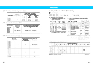 Ԛ Specification for low temperature impact value (Option) 
Impact value㧔2V Charpy㧕 
Three out of five specimens 
Classification Additional 
Designation Temp. 
qF(qC) 
Average, 
Min. 
ft-lb(J) 
Each value, 
Min. 
ft-lb(J) 
E 7016 
E 7018 1 
-50 (-46) 20 (27) 15 (20) 
E 7024 
0 (-18) 20 (27) 15 (20) 
ԛ Specification for diffusible hydrogen㧔Option㧕 
Diffusible hydrogen Classification Additional content, Average 
Designation ml(H2)/100g deposited metal, Max 
E 7018M None 4.0 
E 7015 
E 7016 
E 7018 
E 7028 
E 7048 
H16, H8, or H4 16.0, 8.0, or 4.0, respectively 
Ԝ Specification for absorbed moisture (Option) 
Electrode Limit of moisture content (wt%), Max 
designation As-received 
or conditioned As-exposed 
E 7015 
E 7016 
E 7016-1 
E 7018 
E 7018-1 
E 7028 
E 7048 
- 0.6 Not specified 
E 7015 
E 7016 
E 7016-1 
E 7018 
E 7018-1 
E 7028 
E 7048 
R 0.3 0.4 
E 7018M - 0.1 0.4 
AWS A 5.5-2006 
Low-Alloy Steel Electrodes for Shielded Metal Arc Welding 
Ű Classification system 
E Ԙ ԙ 㧙 Ԛ ާEx.ިE 70 16 – A1 E 100 18 – D2 
E㧦Designates covered electrodes 
Ԙ㧦All-weld-metal tensile strength and 
related requirements(1) 
ԙ㧦Type of covering, welding position, and related 
requirements 
TS, Min Class. Type of covering Welding 
El., Min 
(%) 
IV, Min. (2) 
ft-lb (J) 10 High cellulose sodium DC(+) 
Class. position 
current 
Type of 
ksi MPa 
11 High cellulose potassium 
F, V, OH, H 
AC or DC(+) 
70 70 
75 
480 
520 13 High-titania potassium F, V, OH, H AC or DC(r) 
15 Low-hydrogen sodium F, V, OH, H 
DC(+) 
16 Low-hydrogen potassium 
AC or DC(+) 
18 Low-hydrogen potassium, 
iron powder F, V, OH, H AC or DC(+) 
80 
90 
100 
110 
120 
80 
90 
100 
110 
120 
550 
620 
690 
760 
830 
13-25 
according 
to class. 
Av. 20 (27) 
Each 15 (20) 
at specific 
temperature 
depending on 
classification 
H-Fil AC or DC(–) 
Note (1) PWHT is specified depending on classification. 
(2) Not specified for EXXX-A1, -BX, -BXL, and -G 
20 High-iron oxide 
F AC or DC(r) 
H-Fil AC or DC(–) 
27 High-iron oxide, 
iron powder F AC or DC(r) 
Note: 1. Welding position: F: Flat, V: Vertical, OH: Overhead, 
H-Fil: Horizontal fillet 
2. Type of current: DC(+): DC-EP, DC(í): DC-EN, 
DC(r):DC-EP or DC-EN 
Ԛ Chemical composition of all-weld metal 
Class. Chemical composition (㧑) 
C Mn Si P S Ni Cr Mo Others 
Electrodes for C-Mo steel 
E 7010 
E 7011 
E 7020 
0.60 0.40 
E 7015 
E 7016 
0.90 0.60 
A1 0.12 
E 7018 0.90 0.80 
E 7027 
1.00 0.40 
0.03 0.03 - - 0.40- 
0.65 - 
Note: Single values are maximum. (Continued) 
360 361 
 
