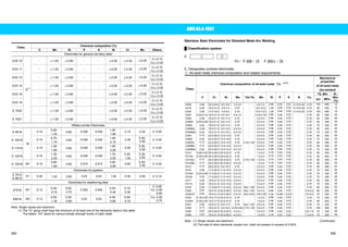 Chemical Class. composition (%) 
C Mn Si P S Ni Cr Mo Others 
Electrodes for general low-alloy steel 
EXX 10 - ҈1.00 ҈0.80 - - ҈0.50 ҈0.30 ҈0.20 V҈0.10 
Cu҈0.20 
EXX 11 - ҈1.00 ҈0.80 - - ҈0.50 ҈0.30 ҈0.20 V҈0.10 
Cu҈0.20 
EXX 13 - ҈1.00 ҈0.80 - - ҈0.50 ҈0.30 ҈0.20 V҈0.10 
Cu҈0.20 
EXX 15 - ҈1.00 ҈0.80 - - ҈0.50 ҈0.30 ҈0.20 V҈0.10 
Cu҈0.20 
G(1) 
EXX 16 - ҈1.00 ҈0.80 - - ҈0.50 ҈0.30 ҈0.20 V҈0.10 
Cu҈0.20 
EXX 18 - ҈1.00 ҈0.80 - - ҈0.50 ҈0.30 ҈0.20 V҈0.10 
Cu҈0.20 
E 7020 - ҈1.00 ҈0.80 - - ҈0.50 ҈0.30 ҈0.20 V҈0.10 
Cu҈0.20 
E 7027 
- ҈1.00 ҈0.80 - - ҈0.50 ҈0.30 ҈0.20 V҈0.10 
Cu҈0.20 
Military-similar Electrodes 
E 9018 0.10 0.60- 
1.25 
0.80 0.030 0.030 1.40- 
1.80 
0.15 0.35 V: 0.05 
E 10018 0.10 0.75- 
1.70 
0.60 0.030 0.030 1.40- 
2.10 
0.35 0.25- 
0.50 V: 0.05 
M 
E 11018 0.10 1.30- 
1.80 
0.60 0.030 0.030 1.25- 
2.50 
0.40 0.25- 
0.50 V: 0.05 
E 12018 
0.10 1.30- 
2.25 
0.60 0.030 0.030 1.75- 
2.50 
0.30- 
1.50 
0.30- 
0.55 V: 0.05 
E 12018 M1 0.10 0.80- 
1.60 
0.65 0.015 0.012 3.00- 
3.80 
0.65 0.20- 
0.30 V: 0.05 
Electrodes for pipeline 
E 7010 
E 8010 
P1 0.20 1.20 0.60 0.03 0.03 1.00 0.30 0.50 V: 0.10 
Electrodes for weathering steel 
E7018 W1 0.12 0.40- 
0.70 
0.40- 
0.70 
0.025 0.025 0.20- 
0.40 
0.15- 
0.30 
- 
V: 0.08 
Cu: 0.30- 
0.60 
E8018 W2 0.12 0.50- 
1.30 
0.35- 
0.80 
0.03 0.03 0.40- 
0.80 
0.45- 
0.70 
- Cu: 0.30- 
0.75 
Note: Single values are maximum. 
(1) The “G” group shall have the minimum of at least one of the elements listed in this table. 
The letters “XX” stand for various tensile strength levels of weld metal. 
AWS A5.4-1992 
Stainless Steel Electrodes for Shielded Metal Arc Welding 
Ű Classification system 
E    Ԙ     ԙ 
ާEx.ިE 308 – 15 E 309 L – 16 
E: Designates covered electrodes 
Ԙ: All-weld metal chemical composition and related requirements 
Chemical composition of all-weld metal㧔%㧕(1) (2) 
Mechanical 
properties 
of all-weld metal 
(As-welded) 
TS, Min 
Class. 
C Cr Ni Mo Cb+Ta Mn Si P S N Cu ksi MPa 
El., 
Min. 
(%) 
E209 0.06 20.5-24.0 9.5-12.0 1.5-3.0 - 4.0-7.0 0.90 0.04 0.03 0.10-0.30 0.75 100 690 15 
E219 0.06 19.0-21.5 5.5-7.0 0.75 - 8.0-10.0 1.00 0.04 0.03 0.10-0.30 0.75 90 620 15 
E240 0.06 17.0-19.0 4.0-6.0 0.75 - 10.5-13.5 1.00 0.04 0.03 0.10-0.30 0.75 100 690 15 
E307 0.04-0.14 18.0-21.5 9.0-10.7 0.5-1.5 - 3.30-4.75 0.90 0.04 0.03 - 0.75 85 590 30 
E308 0.08 18.0-21.0 9.0-11.0 0.75 - 0.5-2.5 0.90 0.04 0.03 - 0.75 80 550 35 
E308H 0.04-0.08 18.0-21.0 9.0-11.0 0.75 - 0.5-2.5 0.90 0.04 0.03 - 0.75 80 550 35 
E308L 0.04 18.0-21.0 9.0-11.0 0.75 - 0.5-2.5 0.90 0.04 0.03 - 0.75 75 520 35 
E308Mo 0.08 18.0-21.0 9.0-12.0 2.0-3.0 - 0.5-2.5 0.90 0.04 0.03 - 0.75 80 550 35 
E308MoL 0.04 18.0-21.0 9.0-12.0 2.0-3.0 - 0.5-2.5 0.90 0.04 0.03 - 0.75 75 520 35 
E309 0.15 22.0-25.0 12.0-14.0 0.75 - 0.5-2.5 0.90 0.04 0.03 - 0.75 80 550 30 
E309L 0.04 22.0-25.0 12.0-14.0 0.75 - 0.5-2.5 0.90 0.04 0.03 - 0.75 75 520 30 
E309Cb 0.12 22.0-25.0 12.0-14.0 0.75 0.70-1.00 0.5-2.5 0.90 0.04 0.03 - 0.75 80 550 30 
E309Mo 0.12 22.0-25.0 12.0-14.0 2.0-3.0 - 0.5-2.5 0.90 0.04 0.03 - 0.75 80 550 30 
E309MoL 0.04 22.0-25.0 12.0-14.0 2.0-3.0 - 0.5-2.5 0.90 0.04 0.03 - 0.75 75 520 30 
E310 0.08-0.20 25.0-28.0 20.0-22.5 0.75 - 1.0-2.5 0.75 0.03 0.03 - 0.75 80 550 30 
E310H 0.35-0.45 25.0-28.0 20.0-22.5 0.75 - 1.0-2.5 0.75 0.03 0.03 - 0.75 90 620 10 
E310Cb 0.12 25.0-28.0 20.0-22.0 0.75 0.70-1.00 1.0-2.5 0.75 0.03 0.03 - 0.75 80 550 25 
E310Mo 0.12 25.0-28.0 20.0-22.0 2.0-3.0 - 1.0-2.5 0.75 0.03 0.03 - 0.75 80 550 30 
E312 0.15 28.0-32.0 8.0-10.5 0.75 - 0.5-2.5 0.90 0.04 0.03 - 0.75 95 660 22 
E316 0.08 17.0-20.0 11.0-14.0 2.0-3.0 - 0.5-2.5 0.90 0.04 0.03 - 0.75 75 520 30 
E316H 0.04-0.08 17.0-20.0 11.0-14.0 2.0-3.0 - 0.5-2.5 0.90 0.04 0.03 - 0.75 75 520 30 
E316L 0.04 17.0-20.0 11.0-14.0 2.0-3.0 - 0.5-2.5 0.90 0.04 0.03 - 0.75 70 490 30 
E317 0.08 18.0-21.0 12.0-14.0 3.0-4.0 - 0.5-2.5 0.90 0.04 0.03 - 0.75 80 550 30 
E317L 0.04 18.0-21.0 12.0-14.0 3.0-4.0 - 0.5-2.5 0.90 0.04 0.03 - 0.75 75 520 30 
E318 0.08 17.0-20.0 11.0-14.0 2.0-3.0 6xC-1.00 0.5-2.5 0.90 0.04 0.03 - 0.75 80 550 25 
E320 0.07 19.0-21.0 32.0-36.0 2.0-3.0 8xC-1.00 0.5-2.5 0.60 0.04 0.03 - 3.0-4.0 80 550 30 
E320LR 0.03 19.0-21.0 32.0-36.0 2.0-3.0 8xC-0.40 1.50-2.50 0.30 0.020 0.015 - 3.0-4.0 75 520 30 
E330 0.18-0.25 14.0-17.0 33.0-37.0 0.75 - 1.0-2.5 0.90 0.04 0.03 - 0.75 75 520 25 
E330H 0.35-0.45 14.0-17.0 33.0-37.0 0.75 - 1.0-2.5 0.90 0.04 0.03 - 0.75 90 620 10 
E347 0.08 18.0-21.0 9.0-11.0 0.75 8xC-1.00 0.5-2.5 0.90 0.04 0.03 - 0.75 75 520 30 
E349 0.13 18.0-21.0 8.0-10.0 0.35-0.65 0.75-1.20 0.5-2.5 0.90 0.04 0.03 - 0.75 100 690 25 
E383 0.03 26.5-29.0 30.0-33.0 3.2-4.2 - 0.5-2.5 0.90 0.02 0.02 - 0.6-1.5 75 520 30 
E385 0.03 19.5-21.5 24.0-26.0 4.2-5.2 - 1.0-2.5 0.75 0.03 0.02 - 1.2-2.0 75 520 30 
Note : (1) Single values are maximum. (Continued) 
(2) The total of other elements, except iron, shall not present in excess of 0.50%. 
364 365 
 