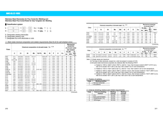 AWS A5.22-1995 
Stainless Steel Electrodes for Flux Cored Arc Welding and 
Stainless Steel Flux-Cored Rods for Gas Tungsten Arc Welding 
Ű Classification system 
E    Ԙ    T ԙ 㧙 Ԛ ާEx.ިE 308L T 1 㧙1 
R    Ԙ    T ԙ 㧙 Ԛ ާEx.ިR 308L T 1 㧙5 
E: Designates welding electrodes 
R: Designates welding rods 
T: Designates flux-core electrodes or rods 
Ԙ: Weld metal chemical composition and related requirements (See A5.22 for self-shielded wires) 
Chemical composition of all-weld metal㧔%㧕(1) (2) 
Mechanical 
properties 
of all-weld metal 
(As-welded) 
TS, Min 
Class. 
C Cr Ni Mo Cb+Ta Mn Si P S Cu ksi MPa 
El., 
Min. 
(%) 
E307 0.13 18.0-20.5 9.0-10.5 0.5-1.5 - 3.30-4.75 1.0 0.04 0.03 0.5 85 590 30 
E308 0.08 18.0-21.0 9.0-11.0 0.5 - 0.5-2.5 1.0 0.04 0.03 0.5 80 550 35 
E308H 0.04-0.08 18.0-21.0 9.0-11.0 0.5 - 0.5-2.5 1.0 0.04 0.03 0.5 80 550 35 
E308L 0.04 18.0-21.0 9.0-11.0 0.5 - 0.5-2.5 1.0 0.04 0.03 0.5 75 520 35 
E308Mo 0.08 18.0-21.0 9.0-11.0 2.0-3.0 - 0.5-2.5 1.0 0.04 0.03 0.5 80 550 35 
E308LMo 0.04 18.0-21.0 9.0-12.0 2.0-3.0 - 0.5-2.5 1.0 0.04 0.03 0.5 75 520 35 
E309 0.10 22.0-25.0 12.0-14.0 0.5 - 0.5-2.5 1.0 0.04 0.03 0.5 80 550 30 
E309L 0.04 22.0-25.0 12.0-14.0 0.5 - 0.5-2.5 1.0 0.04 0.03 0.5 75 520 30 
E309LCb 0.04 22.0-25.0 12.0-14.0 0.5 0.70-1.00 0.5-2.5 1.0 0.04 0.03 0.5 75 520 30 
E309Mo 0.12 21.0-25.0 12.0-16.0 2.0-3.0 - 0.5-2.5 1.0 0.04 0.03 0.5 80 550 25 
E309LMo 0.04 21.0-25.0 12.0-16.0 2.0-3.0 - 0.5-2.5 1.0 0.04 0.03 0.5 75 520 25 
E309LNiMo 0.04 20.5-23.5 15.0-17.0 2.5-3.5 - 0.5-2.5 1.0 0.04 0.03 0.5 75 520 25 
E310 0.20 25.0-28.0 20.0-22.5 0.5 - 1.0-2.5 1.0 0.03 0.03 0.5 80 550 30 
E312 0.15 28.0-32.0 8.0-10.5 0.5 - 0.5-2.5 1.0 0.04 0.03 0.5 95 660 22 
E316 0.08 17.0-20.0 11.0-14.0 2.0-3.0 - 0.5-2.5 1.0 0.04 0.03 0.5 75 520 30 
E316L 0.04 17.0-20.0 11.0-14.0 2.0-3.0 - 0.5-2.5 1.0 0.04 0.03 0.5 70 485 30 
E317L 0.04 18.0-21.0 12.0-14.0 3.0-4.0 - 0.5-2.5 1.0 0.04 0.03 0.5 75 520 20 
E347 0.08 18.0-21.0 9.0-11.0 0.5 8xC-1.00 0.5-2.5 1.0 0.04 0.03 0.5 75 520 30 
R308L 0.03 18.0-21.0 9.0-11.0 0.5 - 0.5-2.5 1.2 0.04 0.03 0.5 75 520 35 
R309L 0.03 22.0-25.0 12.0-14.0 0.5 - 0.5-2.5 1.2 0.04 0.03 0.5 75 520 30 
R316L 0.03 17.0-20.0 11.0-14.0 2.0-3.0 - 0.5-2.5 1.2 0.04 0.03 0.5 70 485 30 
R347 0.08 18.0-21.0 9.0-11.0 0.5 8xC-1.00 0.5-2.5 1.2 0.04 0.03 0.5 75 520 30 
(Continued) 
Chemical composition of all-weld metal㧔%㧕(1) (2) Mechanical properties 
of all-weld metal (3) 
Class. TS, Min 
C Cr Ni Mo Mn Si P S Cu ksi MPa 
El., 
Min. 
(%) 
PWHT 
E409 0.10 10.5-13.5 0.60 0.5 0.80 1.0 0.04 0.03 0.5 65 450 15 None 
E410 0.12 11.0-13.5 0.60 0.5 1.2 1.0 0.04 0.03 0.5 75 520 20 (a) 
E410NiMo 0.06 11.0-12.5 4.0-5.0 0.40-0.70 1.0 1.0 0.04 0.03 0.5 110 760 15 (b) 
E410NiTi 0.04 11.0-12.0 3.6-4.5 0.5 0.70 0.50 0.03 0.03 0.5 110 760 15 (b) 
E430 0.10 15.0-18.0 0.60 0.5 1.2 1.0 0.04 0.03 0.5 65 450 20 (c) 
E502 0.10 4.0-6.0 0.40 0.45-0.65 1.2 1.0 0.04 0.03 0.5 60 415 20 (d) 
E505 0.10 8.0-10.5 0.40 0.85-1.20 1.2 1.0 0.04 0.03 0.5 60 415 20 (d) 
(Continued) 
Chemical composition of all-weld metal㧔%㧕(1) (2) Mechanical properties 
of all-weld metal (3) 
TS, Min 
Class. 
C Cr Ni Mo Mn Si P S N Cu ksi MPa 
El., Min. 
(%) PWHT 
E2209 0.04 21.0-24.0 7.5-10.0 2.5-4.0 0.5-2.0 1.0 0.04 0.03 0.08-0.20 0.5 100 690 20 None 
E2553 0.04 24.0-27.0 8.5-10.5 2.9-3.9 0.5-1.5 0.75 0.04 0.03 0.10-0.20 1.5-2.5 110 760 15 None 
Note: (1) Single values are maximum. 
(2) The total of other elements, except iron, shall not present in excess of 0.5%. 
(3) All-weld-metal mechanical properties are obtained after the following PWHT: 
a: Heated to 1350 to 1400°F (732 to 760°C), held for 1 hour, then furnace cooled to 600°F (315°C) at a 
rate not to exceed 100°F (55°C) per hour, then cooled in air to room temperature. 
b: Heated to 1100 to 1150°F (593 to 621°C), held for 1 hour, then cooled in air to room temperature. 
c: Heated to 1400 to 1450°F (760 to 788°C), held for 4 hours, then furnace cooled to 1100°F (593°C) at a 
rate not to exceed 100°F (55°C) per hour, then cooled in air to room temperature. 
d: Heated to 1550 to 1600°F (840 to 870°C), held for 2 hours, then furnace cooled to 1100°F (595°C) at a 
rate not to exceed 100°F (55°C) per hour, then cool in air to room temperature. 
ԙ Position of welding 
Code Welding position 
0 Flat and horizontal 
1 All positions 
Ԛ External shielding medium and related requirements 
Code External shielding 
medium 
Welding 
polarity 
Welding 
process 
1 CO2 DC-EP FCAW 
3 None (self-shielded) DC-EP FCAW 
4 75-80%Ar/bal. CO2 DC-EP FCAW 
5 100%Argon DC-EN GTAW 
376 377 
 