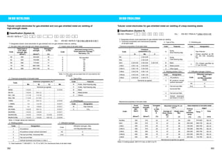 EN ISO 18276:2005 EN ISO 17634:2004 
Tubular cored electrodes for gas-shielded and non-gas shielded metal arc welding of 
high-strength steels 
Ű Classification (System A) 
EN ISO 18276-A-T Ԙ   ԙ  Ԛ    ԛ   Ԝ  ԝ  Ԟ   ԟ  
ާEx.ި EN ISO 18276-A-T 55 5 Mn1,5Ni B M 4 H5 T 
T: Designates tubular cored electrodes for gas-shielded and non-gas shielded metal arc welding 
Ԙ: All-weld metal yield strength and related requirements ԙ: Impact value of all-weld metal 
Code 
Yield point or 
0.2% offset 
strength, Min. 
(N/mm2) 
Tensile 
strength 
(N/mm2) 
Elongation 
(L=5D) 
(%) 
Code 
Absorbed energy of 47J, 
Three-specimen average, (1) 
Test temp. (qC) 
55 550 640-820 18 
62 620 700-890 18 
69 690 770-940 17 
79 790 880-1080 16 
89 890 940-1180 15 
ZA023456 
Not specified 
+20 
0 
-20 
-30 
-40 
-50 
-60 
Note: (1) One value can be lower than 47J but shall be 32J 
or higher 
Ԛ: Chemical composition of all-weld metal ԛ: Type of flux 
Chemical composition (%) (1) Code Features 
Code 
Mn Ni Cr Mo R Rutile, Slow-freezing slag 
Z Elements as agreed P Rutile, Fast-freezing slag 
MnMo 1.4-2.0 - - 0.3-0.6 B Basic 
Mn1Ni 1.4-2.0 0.6-1.2 - - M Metal powder 
Mn1, 5Ni 1.1-1.8 1.3-1.8 - - Z Others 
Mn2, 5Ni 1.1-2.0 2.1-3.0 - - 
1NiMo 1.4 0.6-1.2 - 0.3-0.6 Ԝ: Shielding gas 
1, 5NiMo 1.4 1.2-1.8 - 0.3-0.7 Code Designation 
2NiMo 1.4 1.8-2.6 - 0.3-0.7 M Gas mixtures 
Mn1NiMo 1.4-2.0 0.6-1.2 - 0.3-0.7 C CO2 
Mn2NiMo 1.4-2.0 1.8-2.6 - 0.3-0.7 
Mn2NiCrMo 1.4-2.0 1.8-2.6 0.3-0.6 0.3-0.6 
Mn2Ni1CrMo 1.4-2.0 1.8-2.6 0.6-1.0 0.3-0.6 
Note: (1) Single values are maximum. 
ԝ: Welding position Ԟ: Diffusible hydrogen 
Code Designation 
1 All positions 
Code 
Diffusible hydrogen, Max. 
ml/100g deposited metal 
2 All positions except vertical downward H5 5 
3 Flat butt and fillet, Horizontal fillet H10 10 
4 Flat butt and fillet 
5 Vertical downward and those in Code 3 
ԟ: Heat treatment: T: 560-600qC˜1h, FC to 300qC for mechanical tests of all-weld metal 
Tubular cored electrodes for gas shielded metal arc welding of creep-resisting steels 
Ű Classification (System A) 
EN ISO 17634-A-T  Ԙ  ԙ  Ԛ  ԛ  Ԝ ާEx.ި EN ISO 17634-A-T CrMo1 B M 4 H5 
T: Designates tubular cored electrodes for gas shielded metal arc welding 
Ԙ: Chemical composition and mechanical properties 
of all-weld metal 
ԙ: Type of flux Ԛ: Shielding gas 
Chemical composition of all-weld metal Code Features Code Designation 
Chemical 
Code composition (%) 
Cr Mo V 
R Rutile, 
Slow-freezing slag 
Mo - 0.40-0.65 - 
MoL - 0.40-0.65 - 
P Rutile, 
Fast-freezing slag 
M 
Gas mixtures 
(Gases specified as M2 
per EN 439, excepting 
He) 
MoV 0.30-0.60 0.50-0.80 0.25-0.45 B Basic 
CrMo1 0.90-1.40 0.40-0.65 - M Metal powder 
C CO2 (Gases specified as 
C1 per EN 439) 
CrMo1L 0.90-1.40 0.40-0.65 - Z Other types 
CrMo2 2.00-2.50 0.90-1.30 - ԛ: Welding position (Opt.) Ԝ: Diffusible hydrogen (Option) 
CrMo2L 2.00-2.50 0.90-1.30 - Code Designation 
CrMo5 4.00-6.00 0.40-0.70 - 1 All positions 
Code 
Z Elements as agreed 
Diffusible hydrogen, 
Max. 
ml/100g deposited 
2 All positions except metal 
vertical downward 
H5 5 
3 Flat butt and fillet, H10 10 
Horizontal fillet 
4 Flat butt and fillet 
5 Vertical downward 
and those in Code 3 
Mechanical properties of all-weld metal 
Absorbed energy Kv (J) Heat treatment of all-weld metal 
㧗20qC PWHT 
Code 
Proof 
strength, 
Min. 
Rp0.2 
(N/mm2) 
Tensile 
strength, 
Min. 
Rm 
(N/mm2) 
Elongatio 
n 
(L=5D) 
Min. 
A 
(%) 
Average of 
three values, 
Min. 
(J) 
Single value, 
Min. 
(J) 
Preheat 
and 
interpass 
temp. 
(qC) 
Temp. (1) 
(qC) 
Time 
(min) 
Mo/MoL 355 510 22 47 38 㧨200 570-620 60r10 
MoV 355 510 18 47 38 200-300 690-730 60r10 
CrMo1 355 510 20 47 38 150-250 660-700 60r10 
CrMo1L 355 510 20 47 38 150-250 660-700 60r10 
CrMo2 400 500 18 47 38 200-300 690-750 60r10 
CrMo2L 400 500 18 47 38 200-300 690-750 60r10 
CrMo5 400 590 17 47 38 200-300 730-760 60r10 
Z Mechanical properties as agreed 
Note (1) Cooling speed: 200qC/1h max. to 300qC by FC 
382 383 
 