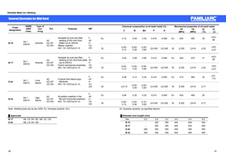 Shielded Metal Arc Welding 
Covered Electrodes for Mild Steel 
ASME 
AWS 
class. 
Type of 
cov-ering 
Chemical composition of all-weld metal (%) Mechanical properties Trade of all-weld metal 
designation 
Pol. Features WP 
㩷 C Si Mn P S 㩷 YP 
(MPa) 
TS 
(MPa) 
El 
(%) 
IV 
(J) 
Ex 0.10 0.09 0.39 0.016 0.008 Ex 400 450 30 -18㷄: 
68 
B-10 A5.1 
E6019 Ilmenite㩷 
AC 
DC-EP 
DC-EN㩷 
ōSuitable for butt and fillet 
welding of thin and thick 
plates (up to 20mm) 
ōBetter usability 
ōRC: 70~100㷄x0.5~1h 
F 
HF 
HV 
U 
OH Gt 0.05~ 
0.13 
0.05~ 
0.25 
0.25~ 
0.65 㻡0.030 㻡0.025 Gt 㻢330㩷 㻢410㩷 㻢22㩷 -18㷄㩷 
㻢27 
Ex 0.09 0.08 0.60 0.012 0.006 Ex 420 470 31 -18㷄: 
80 
B-17㩷 A5.1 
E6019 Ilmenite㩷 
AC 
DC-EP 
DC-EN 
ōSuitable for butt and fillet 
welding of thin and thick plate 
(up to 20mm) 
ōGood mechanical properties 
ōRC: 70~100㷄x0.5~1h㩷 
F 
HF 
HV 
U 
OH Gt 0.05~ 
0.13 
0.05~ 
0.25 
0.50~ 
0.90 㻡0.030 㻡0.025 Gt 㻢330㩷 㻢410㩷 㻢22㩷 -18㷄㩷 
㻢27 
Ex 0.08 0.14 0.34 0.014 0.009 Ex 410 460 32 0㷄: 
110㩷 
Z-44㩷 A5.1 
E6013 
Lime 
titania 
AC 
DC-EP 
DC-EN 
ōTypical lime titania type 
electrode 
ōRC: 70~100㷄x0.5~1h㩷 
F 
HF 
HV 
U 
OH Gt 㩷 㻡0.12㩷 0.05~ 
0.45 
0.20~ 
0.60 㻡0.030 㻡0.025 Gt 㻢330㩷 㻢410㩷 㻢17㩷 - 
Ex 0.08 0.30 0.33 0.013 0.009 Ex 430 480 25 - 
B-33 A5.1 
E6013 
High 
titania㩷 
AC 
DC-EP 
DC-EN 
ōExcellent usability in the 
flat and horizontal positions 
ōRC: 70~100㷄x0.5~1h㩷 
F 
HF 
HV 
U 
OH Gt 0.05~ 
0.12 
0.20~ 
0.50 
0.10~ 
0.65 㻡0.030 㻡0.025 Gt 㻢330㩷 㻢410㩷 㻢17㩷 - 
Note: Welding tests are as per AWS. Ex: Example (polarity: AC); Gt: Guaranty (polarity: as specified above) 
Ű Approvals Ű Diameter and Length (mm) 
B-17 AB, LR, NV, BV, NK, GL, CR Dia. 2.0 2.6 3.2 4.0 5.0 6.0 
Z-44 AB, LR, NV, NK 㩷 B-10㩷 - 350 350 400 400 450 
B-17㩷 - 350 350 400 400 450 
Z-44 300 350 350 450 450 450 
B-33㩷 300 350 350 400 400 450 
46 47 
 