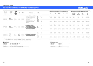 Flux Cored Arc Welding 
Flux cored Wires for Mild Steel and 490MPa High Tensile Strength Steel 
Type 
of 
cored 
flux 
Chemical composition of all-weld metal (%) Mechanical properties Trade of all-weld metal 
designa-tion 
ASME 
AWS 
class. 
SG Pol. Features WP 
C Si Mn P S 㩷 0.2%OS 
(MPa) 
TS 
(MPa) 
El 
(%) 
IV 
(J) 
Ex 0.05 0.60 1.35 0.010 0.009 Ex 490 580 30 -18㷄: 50 
DW-100V A5.20 
E71T-1C Rutile CO2 DC-EP 
ƒSuitable for butt and fillet 
welding in all positions 
including vertical 
downward 
ƒExcellent performance 
especially in vertical 
upward 
F 
HF 
HV 
D 
VU 
OH Gt 㩷 㻡0.12㩷 㻡0.90 㻡1.75 㻡0.03 㻡0.03 Gt 㻢400㩷 㻢490㩷 㻢22㩷 -18㷄㻢27 
Ex 0.06 0.48 1.50 0.012 0.010 Ex 490 560 28 -18㷄: 60 
DW-200 A5.20 
E70T-1C Rutile CO2㩷 DC-EP 
ƒSuitable for flat and 
horizontal fillet welding 
ƒA large leg length of about 
9mm in horizontal fillet 
F 
HF 
Gt 㩷 㻡0.12㩷 㻡0.90 㻡1.75 㻡0.03 㻡0.03 Gt 㻢400㩷 㻢490㩷 㻢22㩷 -18㷄㻢27 
Ex 0.07 0.45 1.40 0.014 0.009 Ex 480 570 30 -40㷄: 95 
DW-A51B 
A5.20 
E71T- 
5M-J 
Basic Ar- 
CO2 
DC-EN ƒSuitable for butt and fillet 
welding in all positions 
F 
HF 
HV 
U 
OH Gt 㩷 㻡0.12㩷 㻡0.90 㻡1.75 㻡0.03 㻡0.03 Gt 㻢400㩷 㻢480㩷 㻢22㩷 -40㷄㻢27 
Note: Welding tests are as per AWS. Ex: Example, Gt: Guaranty 
Ű Approvals Ű Diameter (mm) 
DW-100V AB, LR, NV, BV, NK, GL 㩷 DW-100V 1.2, 1.4 
DW-200 AB, LR, NV, BV, NK 㩷 㩷 DW-200 1.2, 1.4㩷 
DW-A51B LR, NV, BV, GL, TÜV, U(ic), DB DW-A51B 1.2, 1.6㩷 
60 61 
 