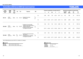 Flux Cored Arc Welding 
Flux CoredWires forMild Steel and 490MPa High Tensile Strength Steel 
Type 
of 
cored 
flux 
Chemical composition of all-weld metal (%) Mechanical properties Trade of all-weld metal 
designa-tion 
ASME 
AWS 
class. 
SG Pol. Features WP 
㩷 C Si Mn P S 㩷 0.2%OS 
(MPa) 
TS 
(MPa) 
El 
(%) 
IV 
(J) 
Ex 0.06 0.62 1.35 0.014 0.011 Ex 510 580 30 -18㷄: 50 
MX-100 A5.20 
E70T-1C Metal CO2 DC-EP ƒSuitable for butt and 
fillet welding 
F 
HF 
H 
Gt 㻡0.12㩷 㻡0.90 㻡1.75 㻡0.03 㻡0.03 Gt 㻢400㩷 㻢490㩷 㻢22㩷 -18㷄㻢27 
Ex 0.06 0.55 1.55 0.015 0.008 Ex 500 600 27 -18㷄: 90 
MX-200H A5.20 
E70T-1C Metal CO2 DC-EP 
ƒSuitable for horizontal fillet 
welding by high speed tandem 
method (150cm/min) 
ƒExcellent porosity resistibility 
to inorganic zinc primer 
F 
HF 
Gt 㻡0.12㩷 㻡0.90 㻡1.75 㻡0.03 㻡0.03 Gt 㻢400㩷 㻢490㩷 㻢22㩷 -18㷄㻢27 
Ex 0.05 0.56 1.52 0.010 0.009 Ex 520 590 29 -18㷄: 67 
MX-A200 A5.20 
E70T-1M Metal Ar- 
CO2 
DC-EP 
ƒSuitable for flat and horizontal 
fillet welding 
ƒExcellent porosity resistibility 
to inorganic zinc primer 
F 
HF 
Gt 㻡0.12㩷 㻡0.90 㻡1.75 㻡0.03 㻡0.03 Gt 㻢400㩷 㻢490㩷 㻢22㩷 -18㷄㻢27 
Note: Welding tests are as per AWS. Ex: Example, Gt: Guaranty 
Ű Approvals Ű Diameter (mm) 
MX-100 AB, LR, NV, BV, NK, CR, GL MX-100㩷 1.2, 1.4, 1.6, 2.0 
MX-200H AB, LR, NV, BV, NK, CR, KR, CCS MX-200H 1.4, 1.6㩷 
MX-A200 1.2, 1.4, 1.6 
62 63 
 